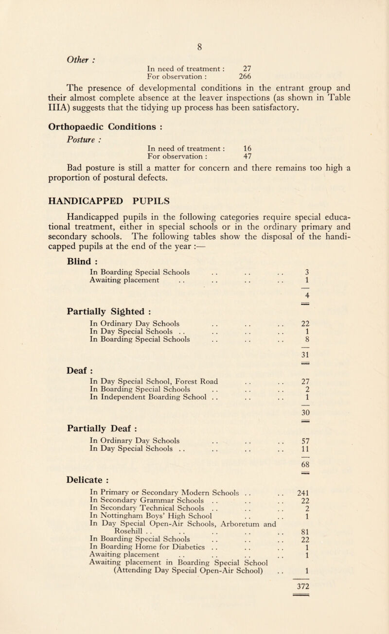 Other : In need of treatment : 27 For observation : 266 The presence of developmental conditions in the entrant group and their almost complete absence at the leaver inspections (as shown in Table IIIA) suggests that the tidying up process has been satisfactory. Orthopaedic Conditions : Posture : In need of treatment : 16 For observation : 47 Bad posture is still a matter for concern and there remains too high a proportion of postural defects. HANDICAPPED PUPILS Handicapped pupils in the following categories require special educa¬ tional treatment, either in special schools or in the ordinary primary and secondary schools. The following tables show the disposal of the handi¬ capped pupils at the end of the year :— Blind : In Boarding Special Schools . . . . . . 3 Awaiting placement . . . . . . . . 1 4 Partially Sighted : In Ordinary Day Schools . . . . . . 22 In Day Special Schools . . . . . . . . 1 In Boarding Special Schools . . . . . . 8 31 Deaf : In Day Special School, Forest Road . . . . 27 In Boarding Special Schools . . . . . . 2 In Independent Boarding School . . . . . . 1 30 Partially Deaf : In Ordinary Day Schools . . . . . . 57 In Day Special Schools . . . . . , , . 11 68 Delicate : In Primary or Secondary Modern Schools . . . . 241 In Secondary Grammar Schools . . . . . . 22 In Secondary Technical Schools . . . . . . 2 In Nottingham Boys’ High School . . . . 1 In Day Special Open-Air Schools, Arboretum and Rosehill . . . . . . . . . . 81 In Boarding Special Schools . . . . . . 22 In Boarding Home for Diabetics . . . . . . 1 Awaiting placement . . . . . . . . 1 Awaiting placement in Boarding Special School (Attending Day Special Open-Air School) . . 1 372