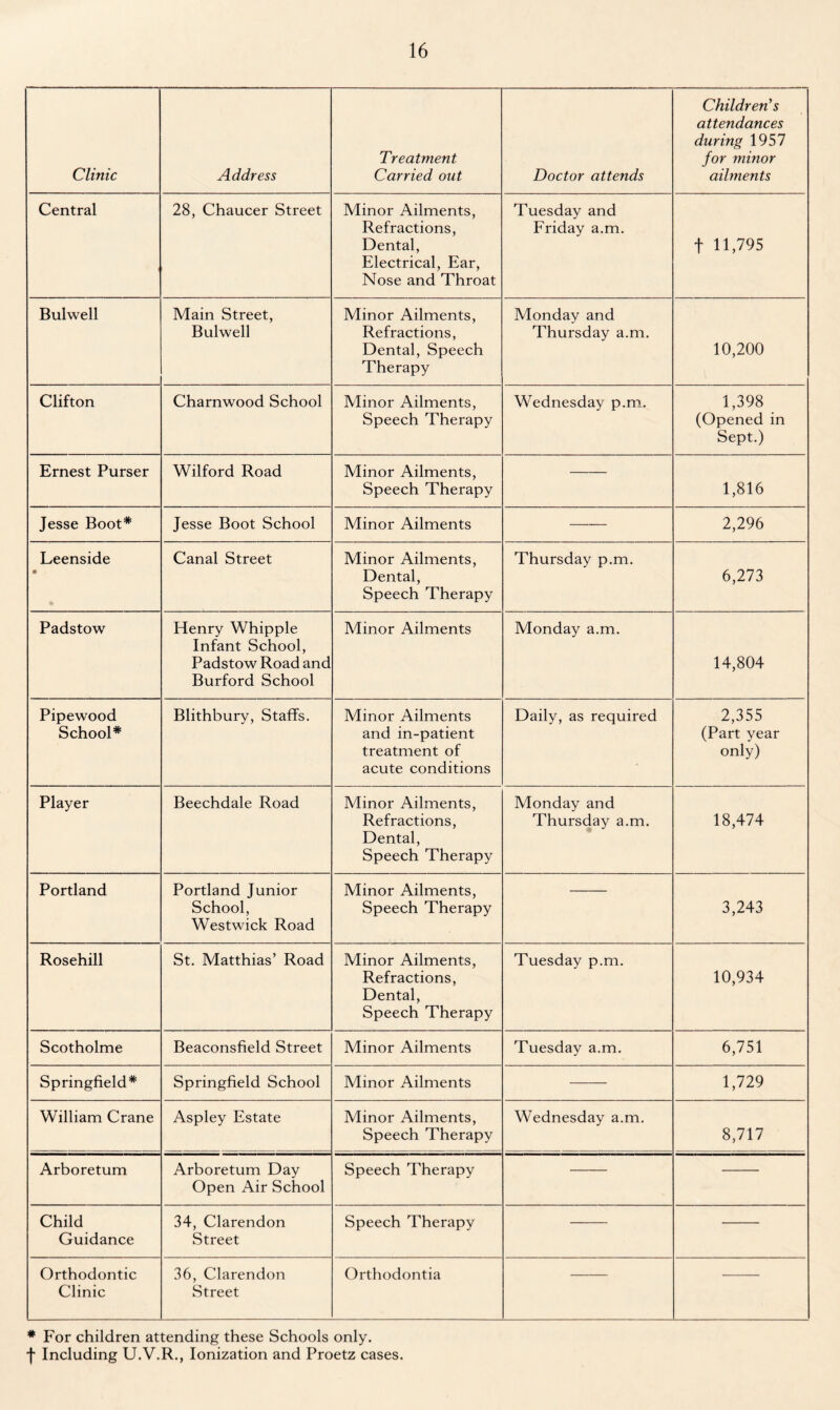 Clinic Address Treatment Carried out Doctor attends Children’s attendances during 1957 for minor ailments Central 28, Chaucer Street Minor Ailments, Refractions, Dental, Electrical, Ear, Nose and Throat Tuesday and Friday a.m. t 11,795 Bulwell Main Street, Bulwell Minor Ailments, Refractions, Dental, Speech Therapy Monday and Thursday a.m. 10,200 Clifton Charnwood School Minor Ailments, Speech Therapy Wednesday p.m. 1,398 (Opened in Sept.) Ernest Purser Wilford Road Minor Ailments, Speech Therapy 1,816 Jesse Boot* Jesse Boot School Minor Ailments 2,296 Leenside • Canal Street Minor Ailments, Dental, Speech Therapy Thursday p.m. 6,273 Padstow Henry Whipple Infant School, Padstow Road and Burford School Minor Ailments Monday a.m. 14,804 Pipewood School* Blithbury, Staffs. Minor Ailments and in-patient treatment of acute conditions Daily, as required 2,355 (Part year only) Player Beechdale Road Minor Ailments, Refractions, Dental, Speech Therapy Monday and Thursday a.m. 18,474 Portland Portland Junior School, Westwick Road Minor Ailments, Speech Therapy 3,243 Rosehill St. Matthias’ Road Minor Ailments, Refractions, Dental, Speech Therapy Tuesday p.m. 10,934 Scotholme Beaconsfield Street Minor Ailments Tuesday a.m. 6,751 Springfield* Springfield School Minor Ailments 1,729 William Crane Aspley Estate Minor Ailments, Speech Therapy Wednesday a.m. 8,717 Arboretum Arboretum Day Open Air School Speech Therapy Child Guidance 34, Clarendon Street Speech Therapy Orthodontic Clinic 36, Clarendon Street Orthodontia — * For children attending these Schools only. •{• Including U.V.R., Ionization and Proetz cases.