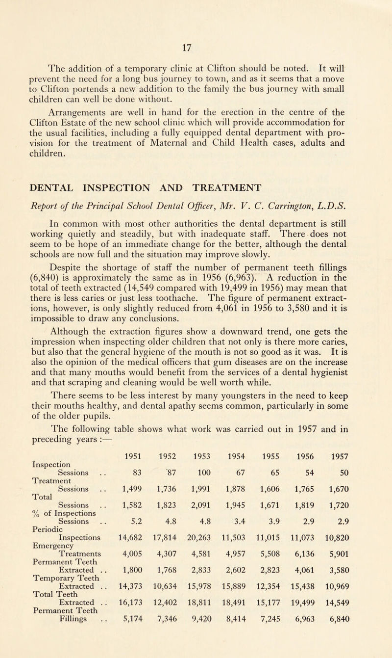 The addition of a temporary clinic at Clifton should be noted. It will prevent the need for a long bus journey to town, and as it seems that a move to Clifton portends a new addition to the family the bus journey with small children can well be done without. Arrangements are well in hand for the erection in the centre of the Clifton Estate of the new school clinic which will provide accommodation for the usual facilities, including a fully equipped dental department with pro¬ vision for the treatment of Maternal and Child Health cases, adults and children. DENTAL INSPECTION AND TREATMENT Report of the Principal School Dental Officer, Mr. V. C. Carrington, L.D.S. In common with most other authorities the dental department is still working quietly and steadily, but with inadequate staff. There does not seem to be hope of an immediate change for the better, although the dental schools are now full and the situation may improve slowly. Despite the shortage of staff the number of permanent teeth fillings (6,840) is approximately the same as in 1956 (6,963). A reduction in the total of teeth extracted (14,549 compared with 19,499 in 1956) may mean that there is less caries or just less toothache. The figure of permanent extract¬ ions, however, is only slightly reduced from 4,061 in 1956 to 3,580 and it is impossible to draw any conclusions. Although the extraction figures show a downward trend, one gets the impression when inspecting older children that not only is there more caries, but also that the general hygiene of the mouth is not so good as it was. It is also the opinion of the medical officers that gum diseases are on the increase and that many mouths would benefit from the services of a dental hygienist and that scraping and cleaning would be well worth while. There seems to be less interest by many youngsters in the need to keep their mouths healthy, and dental apathy seems common, particularly in some of the older pupils. The following table shows what work was carried out in 1957 and in preceding years :— Inspection 1951 1952 1953 1954 1955 1956 1957 Sessions Treatment 83 87 100 67 65 54 50 Sessions Total 1,499 1,736 1,991 1,878 1,606 1,765 1,670 Sessions % of Inspections 1,582 1,823 2,091 1,945 1,671 1,819 1,720 Sessions Periodic 5.2 4.8 4.8 3.4 3.9 2.9 2.9 Inspections Emergency 14,682 17,814 20,263 11,503 11,015 11,073 10,820 T reatments Permanent Teeth 4,005 4,307 4,581 4,957 5,508 6,136 5,901 Extracted . . Temporary Teeth 1,800 1,768 2,833 2,602 2,823 4,061 3,580 Extracted . . Total Teeth 14,373 10,634 15,978 15,889 12,354 15,438 10,969 Extracted . . Permanent Teeth 16,173 12,402 18,811 18,491 15,177 19,499 14,549 Fillings . . 5,174 7,346 9,420 8,414 7,245 6,963 6,840