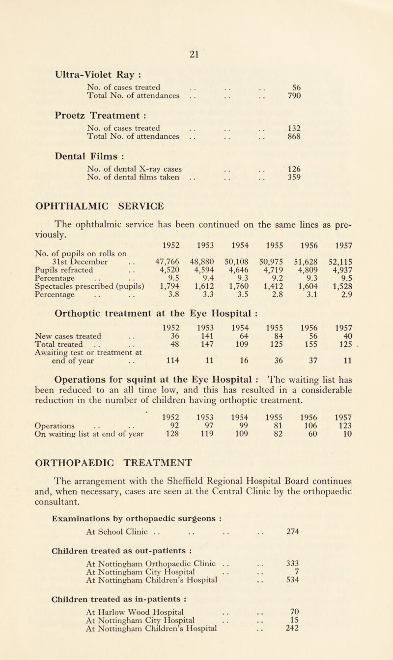 Ultra-Violet Ray : No. of cases treated . . . . . . 56 Total No. of attendances . . . . . . 790 Proetz Treatment : No. of cases treated . . . . . . 132 Total No. of attendances . . . . . . 868 Dental Films : No. of dental X-ray cases . . . . 126 No. of dental films taken . . . . . . 359 OPHTHALMIC SERVICE The ophthalmic service has been continued on the same lines as pre¬ viously. 1952 1953 1954 1955 1956 1957 No. of pupils on rolls on 31st December . . 47,766 48,880 50,108 50,975 51,628 52,115 Pupils refracted 4,520 4,594 4,646 4,719 4,809 4,937 Percentage 9.5 9.4 9.3 9.2 9.3 9.5 Spectacles prescribed (pupils) 1,794 1,612 1,760 1,412 1,604 1,528 Percentage 3.8 3.3 3.5 2.8 3.1 2.9 Orthoptic treatment ; at the Eye Hospital • • 1952 1953 1954 1955 1956 1957 New cases treated 36 141 64 84 56 40 Total treated 48 147 109 125 155 125 Awaiting test or treatment at end of year 114 11 16 36 37 11 Operations for squint at the Eye Hospital : The waiting list has been reduced to an all time low, and this has resulted in a considerable reduction in the number of children having orthoptic treatment. • 1952 1953 1954 1955 1956 1957 Operations 92 97 99 81 106 123 On waiting list at end of year 128 119 109 82 60 10 ORTHOPAEDIC TREATMENT The arrangement with the Sheffield Regional Hospital Board continues and, when necessary, cases are seen at the Central Clinic by the orthopaedic consultant. Examinations by orthopaedic surgeons : At School Clinic . . .. . . . . 274 Children treated as out-patients : At Nottingham Orthopaedic Clinic . . . . 333 At Nottingham City Hospital . . . . 7 At Nottingham Children’s Hospital .. 534 Children treated as in-patients : At Harlow Wood Hospital . . .. 70 At Nottingham City Hospital . . .. 15 At Nottingham Children’s Hospital .. 242