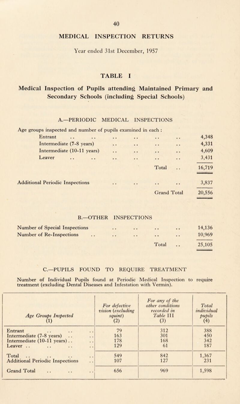 MEDICAL INSPECTION RETURNS Year ended 31st December, 1957 TABLE I Medical Inspection of Pupils attending Maintained Primary and Secondary Schools (including Special Schools) A.—PERIODIC MEDICAL INSPECTIONS Age groups inspected and number of pupils examined in each : Entrant Intermediate (7-8 years) Intermediate (10-11 years) Leaver Additional Periodic Inspections B.—OTHER Number of Special Inspections Number of Re-Inspections .. .. 4,348 4,331 4,609 3,431 Total .. 16,719 3,837 Grand Total 20,556 INSPECTIONS 14,136 10,969 Total .. 25,105 C.—PUPILS FOUND TO REQUIRE TREATMENT Number of Individual Pupils found at Periodic Medical Inspection to require treatment (excluding Dental Diseases and Infestation with Vermin). Age Groups Inspected. (1) For defective vision (excluding squint) (2) For any of the other conditions recorded in Table III (3) Total individual pupils (4) Entrant 79 312 388 Intermediate (7-8 years) 163 301 450 Intermediate (10-11 years) . . 178 168 342 Leaver . . 129 61 187 Total 549 842 1,367 Additional Periodic Inspections 107 127 231 Grand Total 656 969 1,598