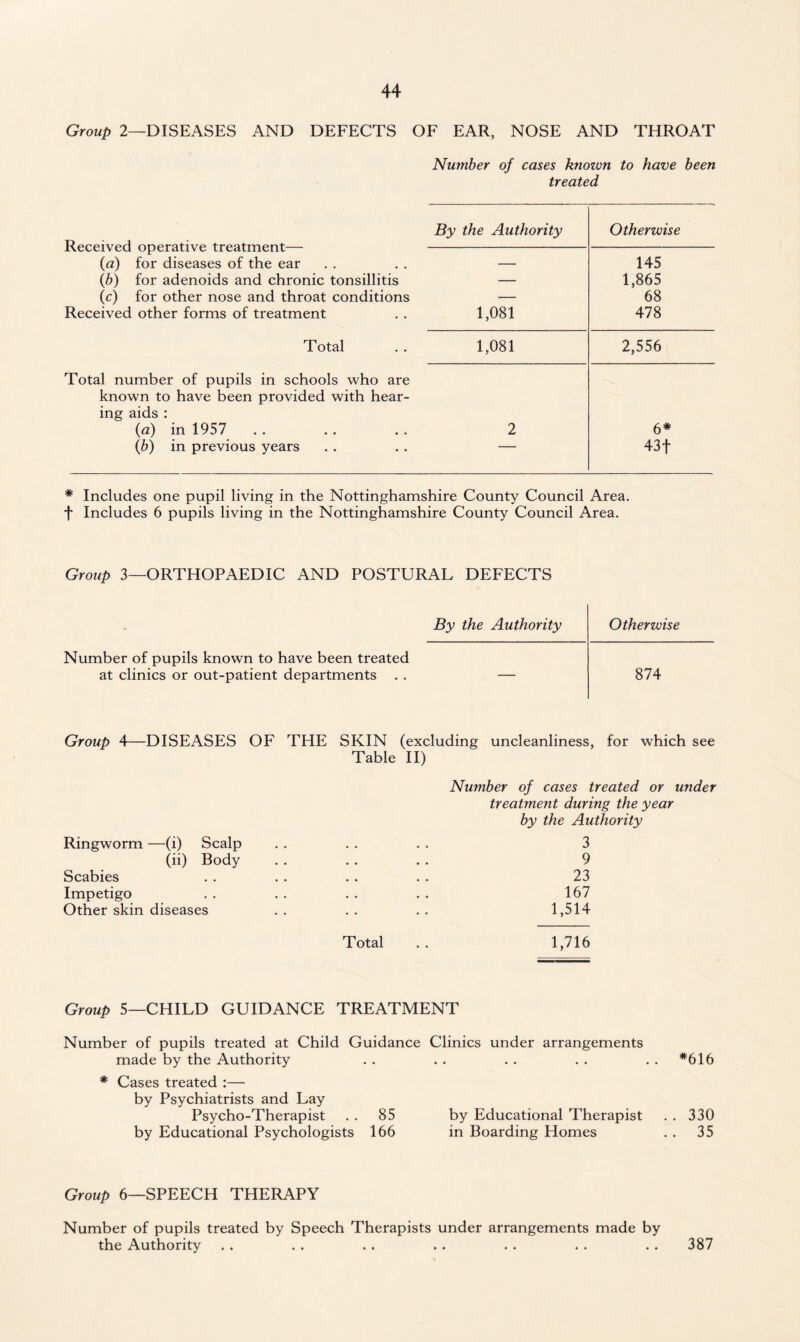 Group 2—DISEASES AND DEFECTS OF EAR, NOSE AND THROAT Number of cases known to have been treated Received operative treatment— (a) for diseases of the ear (b) for adenoids and chronic tonsillitis (c) for other nose and throat conditions Received other forms of treatment By the Authority Otherwise 1,081 145 1,865 68 478 Total 1,081 2,556 Total number of pupils in schools who are known to have been provided with hear¬ ing aids : (a) in 1957 (b) in previous years 2 6* 43 f * Includes one pupil living in the Nottinghamshire County Council Area, f Includes 6 pupils living in the Nottinghamshire County Council Area. Group 3—ORTHOPAEDIC AND POSTURAL DEFECTS By the Authority Otherwise Number of pupils known to have been treated at clinics or out-patient departments . . — 874 Group 4—DISEASES OF THE SKIN (excluding uncleanliness, for which see Table II) Number of cases treated or under treatment during the year by the Authority Ringworm —(i) Scalp . . . . . . 3 (ii) Body . . . . . . 9 Scabies . . . . .. . . 23 Impetigo . . . . . . . . 167 Other skin diseases .. .. .. 1,514 Total . . 1,716 Group 5—CHILD GUIDANCE TREATMENT Number of pupils treated at Child Guidance Clinics under arrangements made by the Authority . . . . . . . . . . *616 * Cases treated :— by Psychiatrists and Lay Psycho-Therapist 85 by Educational Therapist . . 330 by Educational Psychologists 166 in Boarding Homes . . 35 Group 6—SPEECH THERAPY Number of pupils treated by Speech Therapists under arrangements made by the Authority 387