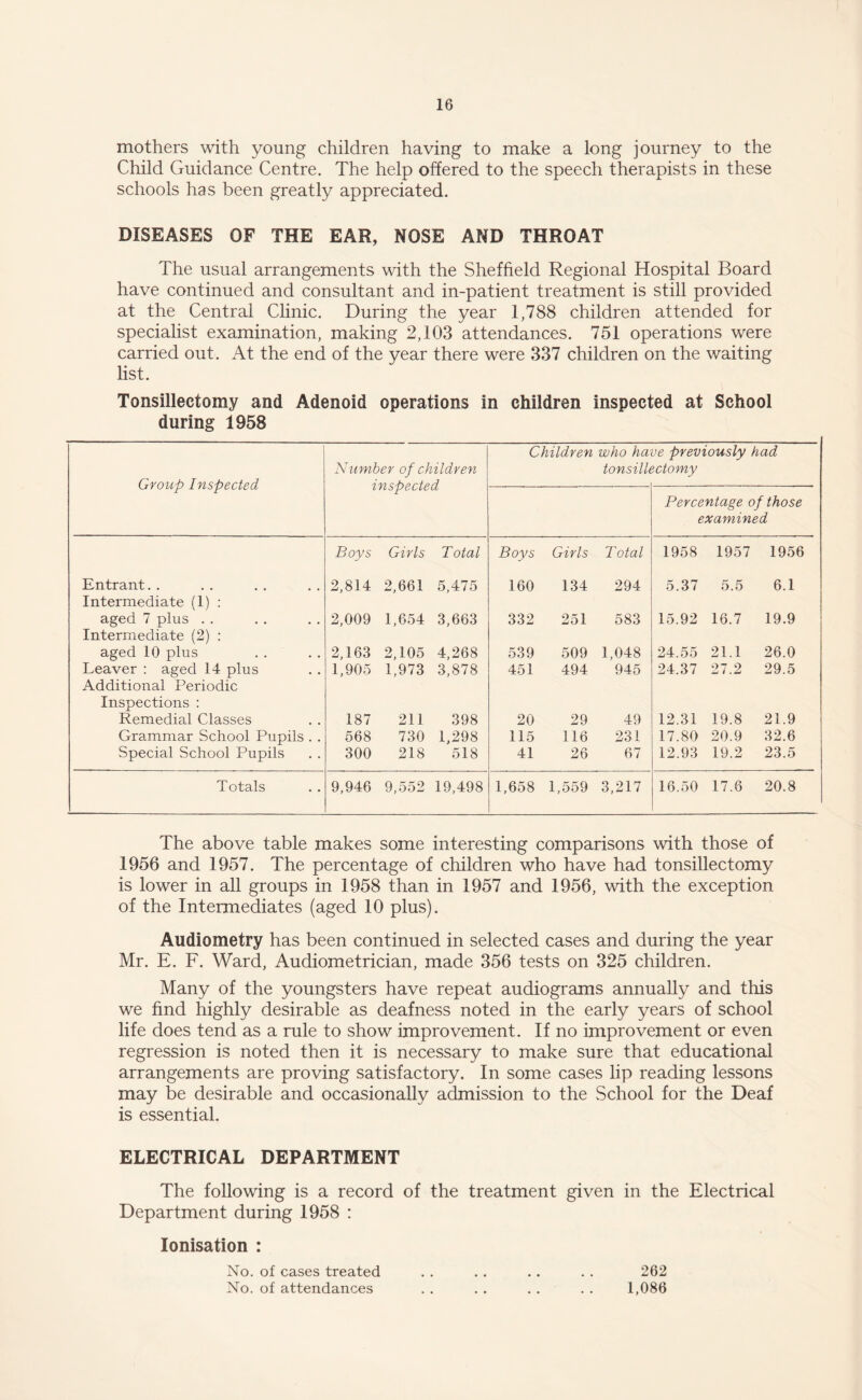 mothers with young children having to make a long journey to the Child Guidance Centre. The help offered to the speech therapists in these schools has been greatly appreciated. DISEASES OF THE EAR, NOSE AND THROAT The usual arrangements with the Sheffield Regional Hospital Board have continued and consultant and in-patient treatment is still provided at the Central Clinic. During the year 1,788 children attended for specialist examination, making 2,103 attendances. 751 operations were carried out. At the end of the year there were 337 children on the waiting list. Tonsillectomy and Adenoid operations in children inspected at School during 1958 Group Inspected Number of children inspected Children who ha tonsilk je previously had 7,ctomy Percentage of those examined Boys Girls Total Boys Girls Total 1958 1957 1956 Entrant. . 2,814 2,661 5,475 160 134 294 5.37 5.5 6.1 Intermediate (1) : aged 7 plus . . 2,009 1,654 3,663 332 251 583 15.92 16.7 19.9 Intermediate (2) : aged 10 plus 2,163 2,105 4,268 539 509 1,048 24.55 21.1 26.0 Leaver : aged 14 plus 1,905 1,973 3,878 451 494 945 24.37 27.2 29.5 Additional Periodic Inspections : Remedial Classes 187 211 398 20 29 49 12.31 19.8 21.9 Grammar School Pupils . . 568 730 1,298 115 116 231 17.80 20.9 32.6 Special School Pupils 300 218 518 41 26 67 12.93 19.2 23.5 Totals 9,946 9,552 19,498 1,658 1,559 3,217 16.50 17.6 20.8 The above table makes some interesting comparisons with those of 1956 and 1957. The percentage of children who have had tonsillectomy is lower in all groups in 1958 than in 1957 and 1956, with the exception of the Intermediates (aged 10 plus). Audiometry has been continued in selected cases and during the year Mr. E. F. Ward, Audiometrician, made 356 tests on 325 children. Many of the youngsters have repeat audiograms annually and this we find highly desirable as deafness noted in the early years of school life does tend as a rule to show improvement. If no improvement or even regression is noted then it is necessary to make sure that educational arrangements are proving satisfactory. In some cases lip reading lessons may be desirable and occasionally admission to the School for the Deaf is essential. ELECTRICAL DEPARTMENT The following is a record of the treatment given in the Electrical Department during 1958 : Ionisation : No. of cases treated . . . . . . . . 262 No. of attendances . . . . . . . . 1,086
