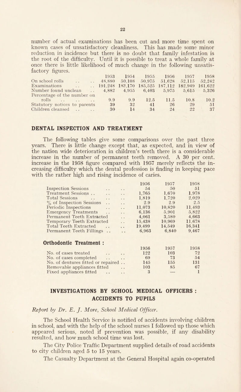 number of actual examinations has been cut and more time spent on known cases of unsatisfactory cleanliness. This has made some minor reduction in incidence but there is no doubt that family infestation is the root of the difficulty. Until it is possible to treat a whole family at once there is little likelihood of much change in the following unsatis¬ factory figures. 1953 1954 1955 1956 1957 1958 On school rolls 48,880 50,108 50,975 51,628 52,115 52,242 Examinations 191,248 183,170 185,525 187,112 182,949 161,622 Number found unclean 4,882 4,955 6,403 5,975 5,615 5,326 Percentage of the number on rolls 9.9 9.9 12.5 11.5 10.8 10.2 Statutory notices to parents 39 32 41 26 29 51 Children cleansed 30 14 34 24 22 37 DENTAL INSPECTION AND TREATMENT The following tables give some comparisons over the past three years. There is little change except that, as expected, and in view of the nation wide deterioration in children’s teeth there is a considerable increase in the number of permanent teeth removed. A 30 per cent, increase in the 1958 figure compared with 1957 merely reflects the in¬ creasing difficulty which the dental profession is finding in keeping pace with the rather high and rising incidence of caries. 1956 1957 1958 Inspection Sessions 54 50 51 Treatment Sessions . . 1,765 1,670 1,978 Total Sessions 1,819 1,720 2,029 % of Inspection Sessions 2.9 2.9 2.5 Periodic Inspections 11,073 10,820 11,493 Emergency Treatments 6,136 5,901 5,822 Permanent Teeth Extracted 4,061 3,580 4,663 Temporary Teeth Extracted 15,438 10,969 11,678 Total Teeth Extracted 19,499 14,549 16,341 Permanent Teeth Fillings . . 6,963 6,840 9,467 Orthodontic Treatment : 1956 1957 1958 No. of cases treated 122 103 72 No. of cases completed 69 73 54 No. of dentures fitted or repaired . . 145 155 131 Removable appliances fitted 103 85 67 Fixed appliances fitted 3 —• 1 INVESTIGATIONS BY SCHOOL MEDICAL OFFICERS : ACCIDENTS TO PUPILS Report by Dr. E. J. More, School Medical Officer. The School Health Service is notified of accidents involving children in school, and with the help of the school nurses I followed up those which appeared serious, noted if prevention was possible, if any disability resulted, and how much school time was lost. The City Police Traffic Department supplied details of road accidents to city children aged 5 to 15 years. The Casualty Department at the General Hospital again co-operated