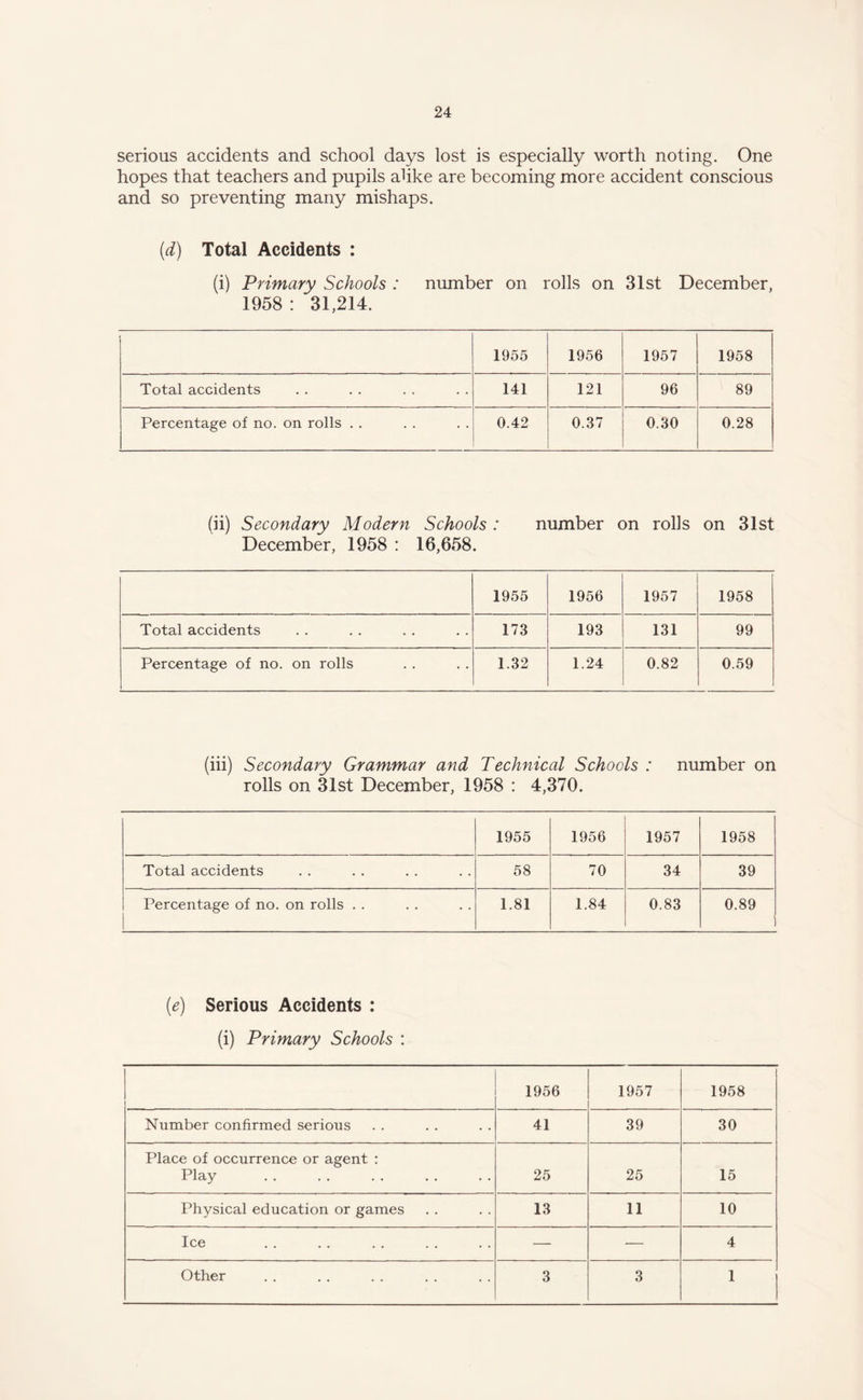 serious accidents and school days lost is especially worth noting. One hopes that teachers and pupils ahke are becoming more accident conscious and so preventing many mishaps. (d) Total Accidents : (i) Primary Schools : number on rolls on 31st December, 1958 : 31,214. 1955 1956 1957 1958 Total accidents 141 121 96 89 Percentage of no. on rolls . . 0.42 0.37 0.30 0.28 (ii) Secondary Modern Schools : number on rolls on 31st December, 1958 : 16,658. 1955 1956 1957 1958 Total accidents 173 193 131 99 Percentage of no. on rolls 1.32 1.24 0.82 0.59 (iii) Secondary Grammar and Technical Schools : number on rolls on 31st December, 1958 : 4,370. 1955 1956 1957 1958 Total accidents 58 70 34 39 Percentage of no. on rolls . . 1.81 1.84 0.83 0.89 (e) Serious Accidents : (i) Primary Schools : 1956 1957 1958 Number confirmed serious 41 39 30 Place of occurrence or agent : Play 25 25 15 Physical education or games 13 11 10 Ice — •— 4 Other 3 3 1