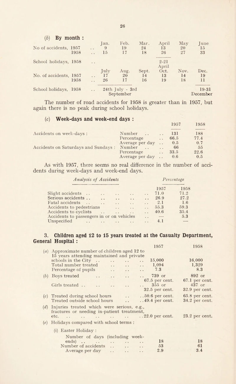 (b) By month : Jan. Feb. Mar. April May June No of accidents, 1957 9 19 24 13 20 15 1958 15 17 18 26 27 33 School holidays, 1958 July Aug. Sept. 2-21 April Oct. Nov. Dec. No. of accidents, 1957 17 20 14 13 14 19 1958 26 17 16 19 18 11 School holidays, 1958 24th July - 3rd 19-31 September December The number of road accidents for 1958 is greater than in 1957, but again there is no peak during school holidays. (c) Week-days and week-end days : 1957 1958 Accidents on week-days : Number 131 188 Percentage 66.5 77.4 Average per day . . 0.5 0.7 Accidents on Saturdays and Sundays : Number 66 55 Percentage 33.5 22.6 Average per day . . 0.6 0.5 As with 1957, there seems no real difference in the number of acci¬ dents during week-days and week-end days. Analysis of Accidents Percentage 1957 1958 Slight accidents . . 71.0 71.2 Serious accidents . . 26.9 27.2 Fatal accidents 2.1 1.6 Accidents to pedestrians 55.3 59.3 Accidents to cyclists 40.6 35.4 Accidents to passengers in or on vehicles — 5.3 Unspecified 4.1 ' 3. Children aged 12 to 15 years treated at the Casualty Department, General Hospital : 1957 1958 (a) Approximate number of children aged 12 to 15 years attending maintained and private schools in the City . . 15,000 16,000 Total number treated 1,094 1,329 Percentage of pupils 7.3 8.3 (b) Boys treated 739 or 892 or 67.5 per cent. 67.1 per cent. Girls treated . . 355 or 437 or 32.5 per cent. 32.9 per cent. (c) Treated during school hours .. . . 50.6 per cent. 65.8 per cent. Treated outside school hours . . . .49.4 per cent. 34.2 per cent. (d) Injuries treated which were serious, e.g., fractures or needing in-patient treatment, etc. . . . . . . . . . . . . 22.0 per cent. 23.2 per cent. (e) Holidays compared with school terms : (i) Easter Holiday : Number of days (including ends) Number of accidents Average per day week- 18 18 53 61 2.9 3.4