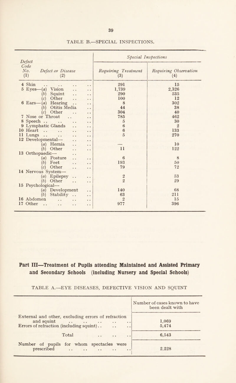 TABLE B.—SPECIAL INSPECTIONS. Defect Code No. Defect or Disease (1) (2) Special Inspections Requiring Treatment (3) Requiring Observation (4) 4 Skin 291 15 5 Eyes—(a) Vision 1,739 2,326 (6) Squint 290 535 (c) Other 100 12 6 Ears—• (a) Hearing 8 302 (b) Otitis Media 44 38 (c) Other 304 40 7 Nose or Throat 785 462 8 Speech .. 5 30 9 Lymphatic Glands 6 2 10 Heart 6 133 11 Lungs 12 Developmental—• 5 270 (a) Hernia —■ 10 (b) Other 11 122 13 Orthopaedic—- (a) Posture 6 8 (6) Feet 193 50 (c) Other 79 72 14 Nervous System— (a) Epilepsy . . 2 53 (b) Other 2 29 15 Psychological—• (a) Development 140 68 (b) Stability . . 63 211 16 Abdomen 2 15 17 Other .. 977 396 Part III—Treatment of Pupils attending Maintained and Assisted Primary and Secondary Schools (including Nursery and Special Schools) TABLE A.—EYE DISEASES, DEFECTIVE VISION AND SQUINT Number of cases known to have been dealt with External and other, excluding errors of refraction and squint Errors of refraction (including squint).. 1,069 5,474 Totcil . • * • • • 6,543 Number of pupils for whom spectacles were prescribed 2,228