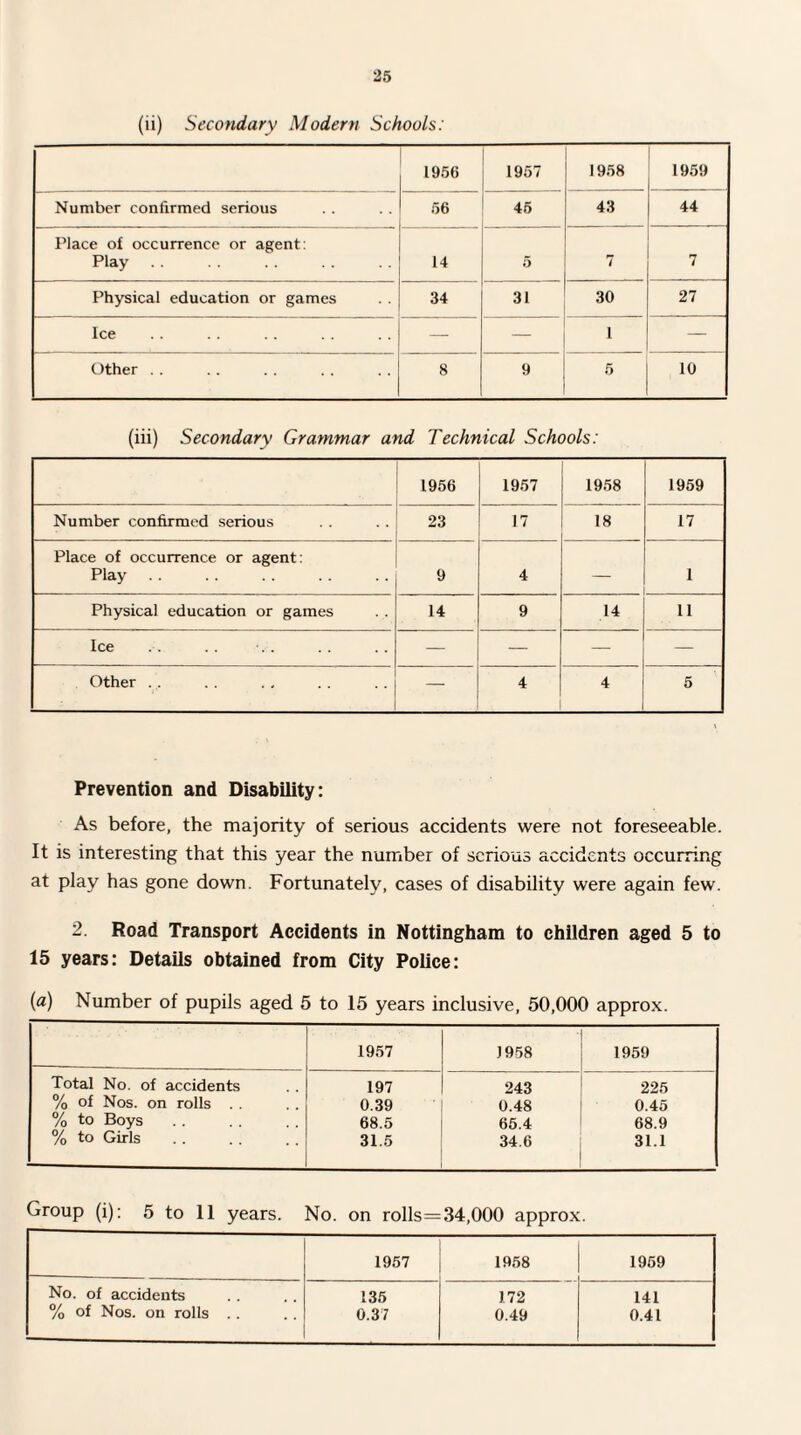 (ii) Secondary Modern Schools: 1956 1957 1958 1959 Number confirmed serious 56 45 43 44 Place of occurrence or agent: Play. 14 5 7 7 Physical education or games 34 31 30 27 Ice — — 1 — Other . . 8 9 5 10 (iii) Secondary Grammar and Technical Schools: 1956 1957 1958 1959 Number confirmed serious 23 17 18 17 Place of occurrence or agent: Play 9 4 1 Physical education or games 14 9 14 11 Ice — — — — Other .. — 4 4 5 Prevention and Disability: As before, the majority of serious accidents were not foreseeable. It is interesting that this year the number of serious acciden ts occurring at play has gone down. Fortunately, cases of disability were again few. 2. Road Transport Accidents in Nottingham to children aged 5 to 15 years: Details obtained from City Police: (a) Number of pupils aged 5 to 15 years inclusive, 50,000 approx. 1957 J958 1959 Total No. of accidents 197 243 225 % of Nos. on rolls . . 0.39 0.48 0.45 % to Boys 68.5 65.4 68.9 % to Girls 31.5 34.6 31.1 Group (i): 5 to 11 years. No. on rolls= 34,000 approx. 1957 1958 1959 No. of accidents 135 172 141 % of Nos. on rolls .. 0.37 0.49 0.41