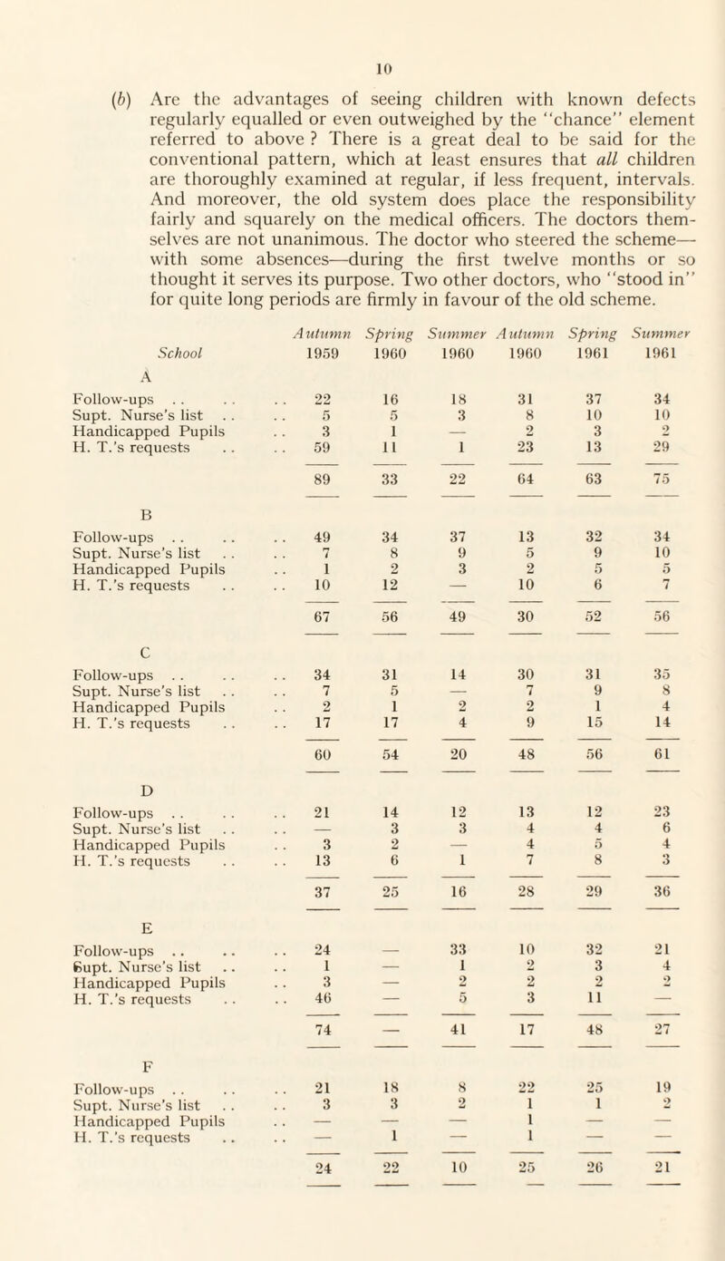 (b) Are the advantages of seeing children with known defects regularly equalled or even outweighed by the “chance” element referred to above ? There is a great deal to be said for the conventional pattern, which at least ensures that all children are thoroughly examined at regular, if less frequent, intervals. And moreover, the old system does place the responsibility fairly and squarely on the medical officers. The doctors them¬ selves are not unanimous. The doctor who steered the scheme— with some absences—during the first twelve months or so thought it serves its purpose. Two other doctors, who “stood in” for quite long periods are firmly in favour of the old scheme. Autumn Spring Summer Autumn Spring Summer School 1959 1960 I960 1960 1961 1961 A Follow-ups 22 16 18 31 37 34 Supt. Nurse’s list 5 5 3 8 10 10 Handicapped Pupils 3 1 — 2 3 2 H. T.’s requests 59 11 1 23 13 29 89 33 22 64 63 75 B Follow-ups .. 49 34 37 13 32 34 Supt. Nurse’s list 7 8 9 5 9 10 Handicapped Pupils H. T.’s requests 1 2 3 2 5 5 10 12 — 10 6 7 67 56 49 30 52 56 C Follow-ups 34 31 14 30 31 35 Supt. Nurse’s list 7 5 — 7 9 8 Handicapped Pupils H. T.’s requests 2 1 2 2 1 4 17 17 4 9 15 14 60 54 20 48 56 61 D Follow-ups 21 14 12 13 12 23 Supt. Nurse’s list — 3 3 4 4 6 Handicapped Pupils H. T.’s requests 3 2 — 4 5 4 13 6 1 7 8 3 37 25 16 28 29 36 E Follow-ups 24 — 33 10 32 21 Supt. Nurse’s list 1 — 1 2 3 4 Handicapped Pupils H. T.’s requests 3 — 2 2 2 o 46 — 5 3 ii — 74 — 41 17 48 27 F Follow-ups 21 18 8 22 25 19 Supt. Nurse’s list 3 3 2 i 1 2 Handicapped Pupils — — — i — — H. T.’s requests . . - 1 i ~ 24 22 10 25 26 21