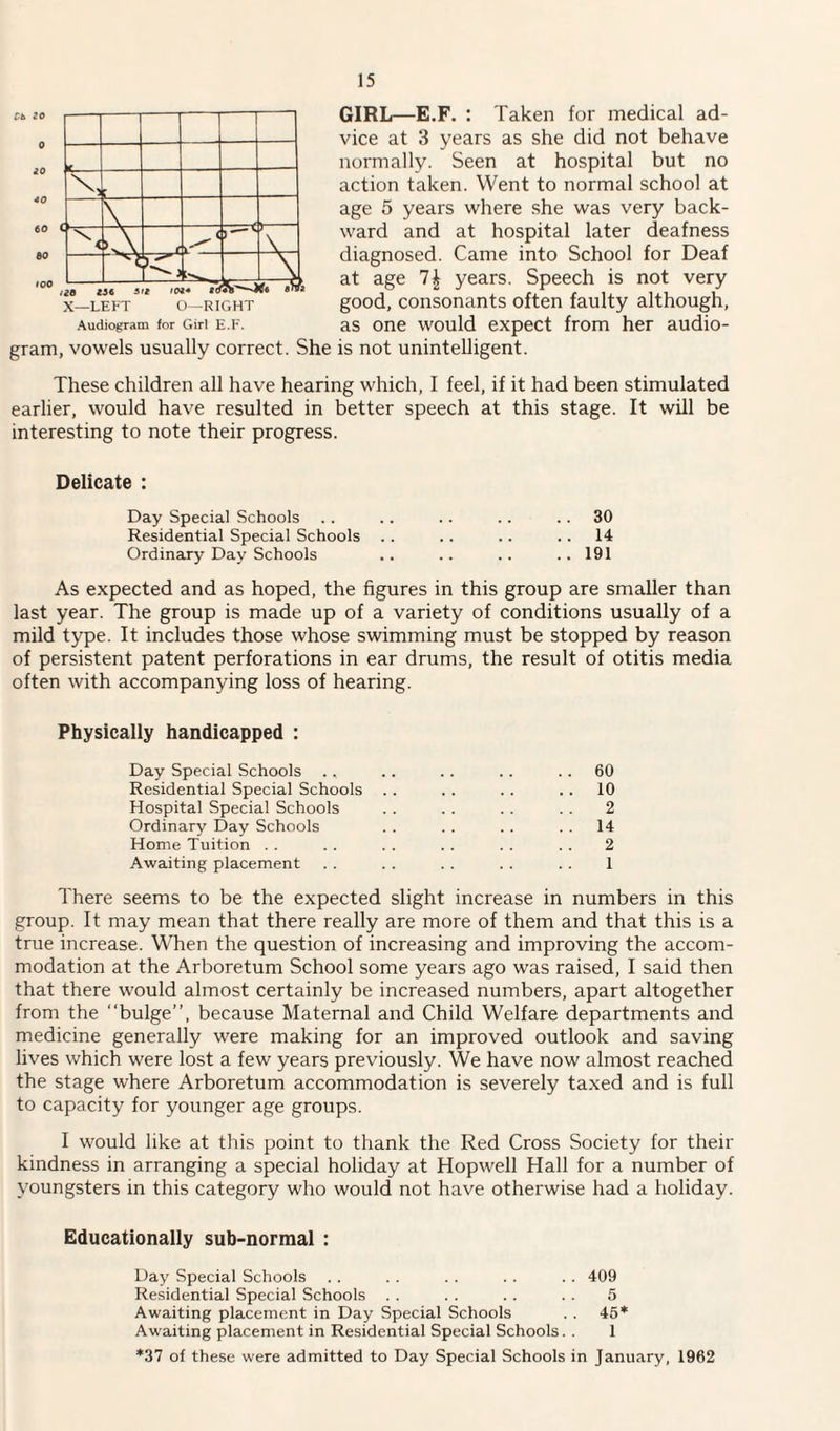 gram, vowels usually correct. She is not unintelligent. GIRL—E.F. : Taken for medical ad¬ vice at 3 years as she did not behave normally. Seen at hospital but no action taken. Went to normal school at age 5 years where she was very back¬ ward and at hospital later deafness diagnosed. Came into School for Deaf at age 7| years. Speech is not very good, consonants often faulty although, as one would expect from her audio- These children all have hearing which, I feel, if it had been stimulated earlier, would have resulted in better speech at this stage. It will be interesting to note their progress. Delicate : Day Special Schools .. .. .. .. . . 30 Residential Special Schools .. .. .. . . 14 Ordinary Day Schools .. .. .. . . 191 As expected and as hoped, the figures in this group are smaller than last year. The group is made up of a variety of conditions usually of a mild type. It includes those whose swimming must be stopped by reason of persistent patent perforations in ear drums, the result of otitis media often with accompanying loss of hearing. Physically handicapped : Day Special Schools ., .. . . .. 60 Residential Special Schools .. . . . . .. 10 Hospital Special Schools .. .. . . . . 2 Ordinary Day Schools . . .. .. . . 14 Home Tuition . . .. . . . . .. .. 2 Awaiting placement . . . . . . . . . . 1 There seems to be the expected slight increase in numbers in this group. It may mean that there really are more of them and that this is a true increase. When the question of increasing and improving the accom¬ modation at the Arboretum School some years ago was raised, I said then that there would almost certainly be increased numbers, apart altogether from the “bulge”, because Maternal and Child Welfare departments and medicine generally were making for an improved outlook and saving lives which were lost a few years previously. We have now almost reached the stage where Arboretum accommodation is severely taxed and is full to capacity for younger age groups. I would like at this point to thank the Red Cross Society for their kindness in arranging a special holiday at Hopwell Hall for a number of youngsters in this category who would not have otherwise had a holiday. Educationally sub-normal : Day Special Schools . . .. .. . . .. 409 Residential Special Schools . . . . .. . . 5 Awaiting placement in Day Special Schools . . 45* Awaiting placement in Residential Special Schools. . 1 *37 ot these were admitted to Day Special Schools in January, 1962