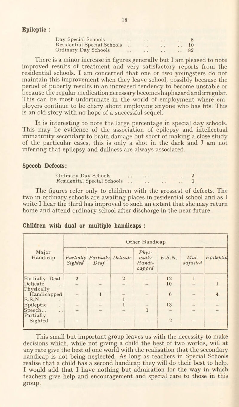Epileptic : Day Special Schools .. .. .. .. .. 8 Residential Special Schools .. .. .. .. 10 Ordinary Day Schools . . . . .. .. 82 There is a minor increase in figures generally but I am pleased to note improved results of treatment and very satisfactory reports from the residential schools. I am concerned that one or two youngsters do not maintain this improvement when they leave school, possibly because the period of puberty results in an increased tendency to become unstable or because the regular medication necessary becomes haphazard and irregular. This can be most unfortunate in the world of employment where em¬ ployers continue to be chary about employing anyone who has fits. This is an old story with no hope of a successful sequel. It is interesting to note the large percentage in special day schools. This may be evidence of the association of epilepsy and intellectual immaturity secondary to brain damage but short of making a close study of the particular cases, this is only a shot in the dark and I am not inferring that epilepsy and dullness are always associated. Speech Defects: Ordinary Day Schools .. .. .. .. 2 Residential Special Schools .. . . .. .. 1 The figures refer only to children with the grossest of defects. The two in ordinary schools are awaiting places in residential school and as I write I hear the third has improved to such an extent that she may return home and attend ordinary school after discharge in the near future. Children with dual or multiple handicaps : Other Handicap Major Handicap Partially Sighted Partially Deaf Delicate Phys¬ ically Handi¬ capped E.S.N. Mal¬ adjusted Epileptic Partially Deaf 2 — 2 — 12 1 — Delicate — — — — 10 - 1 Physically Handicapped 1 _ 6 _ 4 E.S.N. - - 1 - - - Epileptic - - 1 _ 13 - - Speech.. - - — 1 - - - Partially Sighted - - - - 2 - This small but important group leaves us with the necessity to make decisions which, while not giving a child the best of two worlds, will at any rate give the best of one world with the realisation that the secondary nandicap is not being neglected. As long as teachers in Special Schools realise that a child has a second handicap they will do their best to help. I would add that I have nothing but admiration for the way in which teachers give help and encouragement and special care to those in this group.