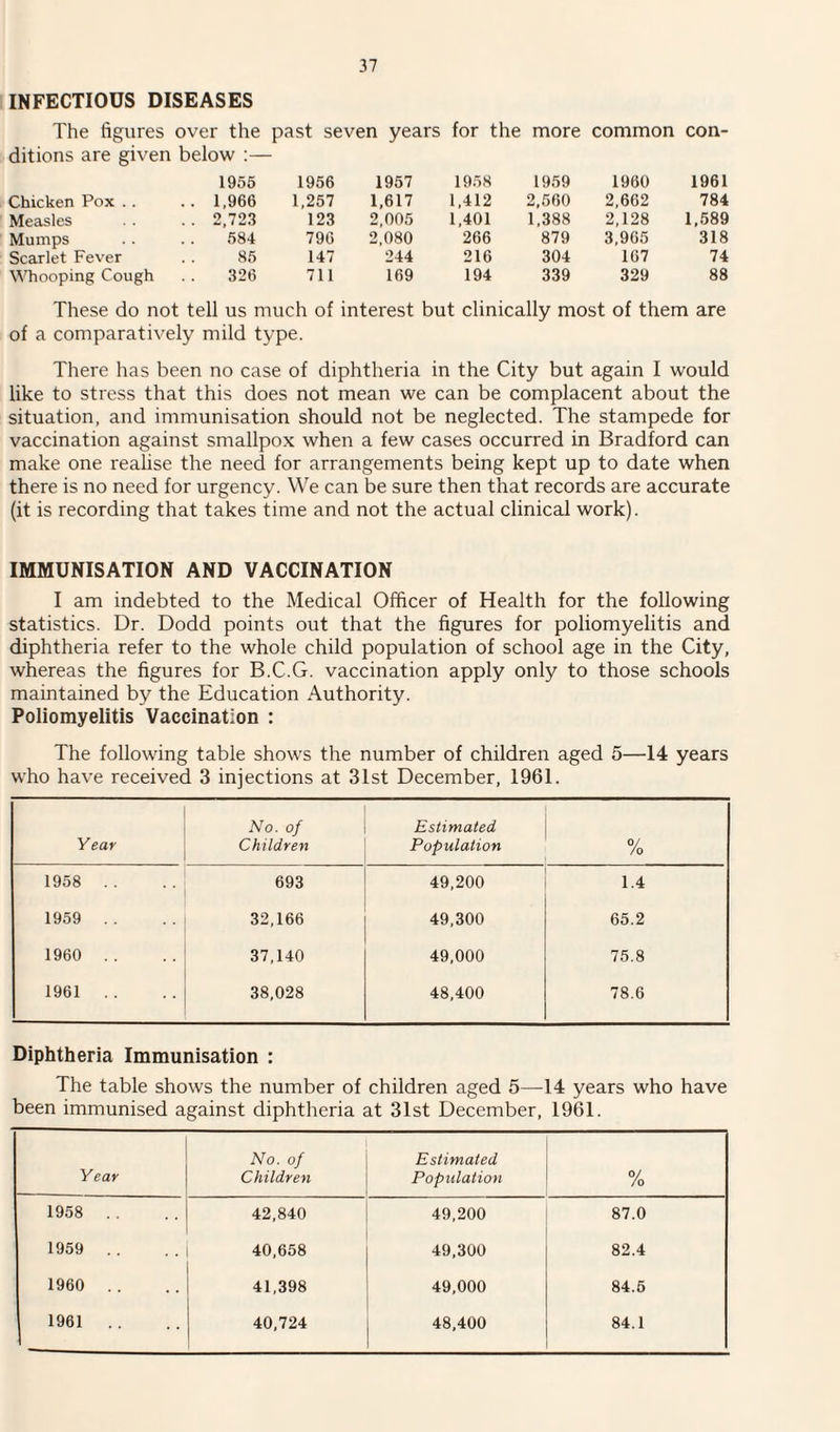 INFECTIOUS DISEASES The figures over the past seven years for the more common con- ditions are given below :— 1955 1956 1957 1958 1959 I960 1961 Chicken Pox . . .. 1,966 1,257 1,617 1,412 2,560 2,662 784 Measles .. 2,723 123 2,005 1,401 1,388 2,128 1,589 Mumps 584 796 2,080 266 879 3,965 318 Scarlet Fever 85 147 244 216 304 167 74 Whooping Cough 326 711 169 194 339 329 88 These do not tell us much of interest but clinically most of them are of a comparatively mild type. There has been no case of diphtheria in the City but again I would like to stress that this does not mean we can be complacent about the situation, and immunisation should not be neglected. The stampede for vaccination against smallpox when a few cases occurred in Bradford can make one realise the need for arrangements being kept up to date when there is no need for urgency. We can be sure then that records are accurate (it is recording that takes time and not the actual clinical work). IMMUNISATION AND VACCINATION I am indebted to the Medical Officer of Health for the following statistics. Dr. Dodd points out that the figures for poliomyelitis and diphtheria refer to the whole child population of school age in the City, whereas the figures for B.C.G. vaccination apply only to those schools maintained by the Education Authority. Poliomyelitis Vaccination : The following table shows the number of children aged 5—14 years who have received 3 injections at 31st December, 1961. Year No. of Children Estimated Population 0/ /o 1958 . . 693 49,200 1.4 1959 .. 32,166 49,300 65.2 1960 .. 37,140 49,000 75.8 1961 .. 38,028 48,400 78.6 Diphtheria Immunisation : The table shows the number of children aged 5—14 years who have been immunised against diphtheria at 31st December, 1961. Year No. of Children Estimated Population % 1958 .. 42,840 49,200 87.0 1959 .. 40,658 49,300 82.4 I960 .. 41,398 49,000 84.5 1961 .. 40,724 48,400 84.1