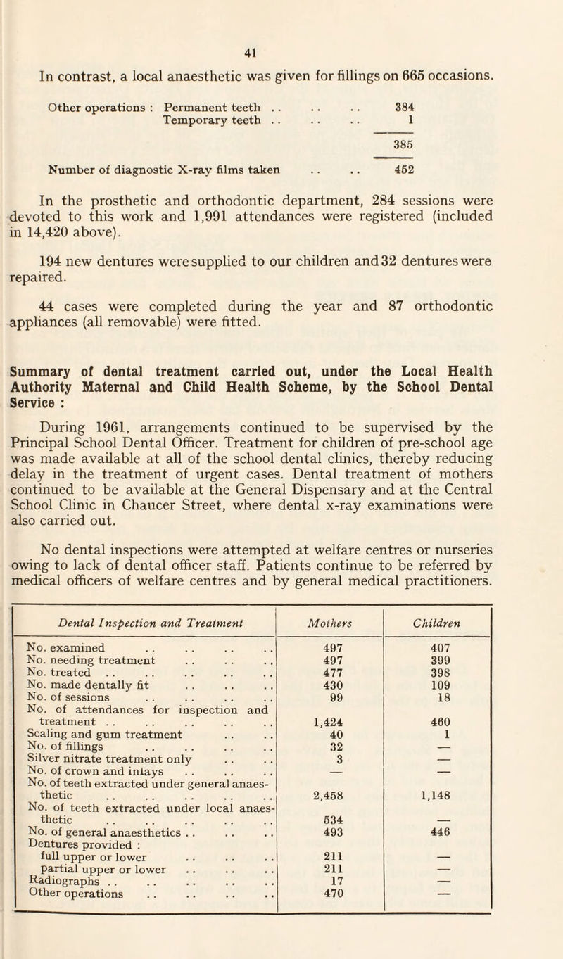 In contrast, a local anaesthetic was given for fillings on 665 occasions. Other operations : Permanent teeth .. .. .. 384 Temporary teeth .. .. .. 1 385 Number of diagnostic X-ray films taken .. .. 452 In the prosthetic and orthodontic department, 284 sessions were devoted to this work and 1,991 attendances were registered (included in 14,420 above). 194 new dentures were supplied to our children and 32 dentures were repaired. 44 cases were completed during the year and 87 orthodontic appliances (all removable) were fitted. Summary of dental treatment carried out, under the Local Health Authority Maternal and Child Health Scheme, by the School Dental Service : During 1961, arrangements continued to be supervised by the Principal School Dental Officer. Treatment for children of pre-school age was made available at all of the school dental clinics, thereby reducing delay in the treatment of urgent cases. Dental treatment of mothers continued to be available at the General Dispensary and at the Central School Clinic in Chaucer Street, where dental x-ray examinations were also carried out. No dental inspections were attempted at welfare centres or nurseries owing to lack of dental officer staff. Patients continue to be referred by medical officers of welfare centres and by general medical practitioners. Dental Inspection and Treatment Mothers Children No. examined 497 407 No. needing treatment 497 399 No. treated 477 398 No. made dentally fit 430 109 No. of sessions 99 18 No. of attendances for inspection and treatment . . 1,424 460 Scaling and gum treatment 40 1 No. of fillings 32 — Silver nitrate treatment only 3 — No. of crown and inlays — — No. of teeth extracted under general anaes¬ thetic 2,458 1,148 No. of teeth extracted under local anaes¬ thetic 634 No. of general anaesthetics .. 493 446 Dentures provided : full upper or lower 211 _ partial upper or lower 211 — Radiographs . . 17 — Other operations 470