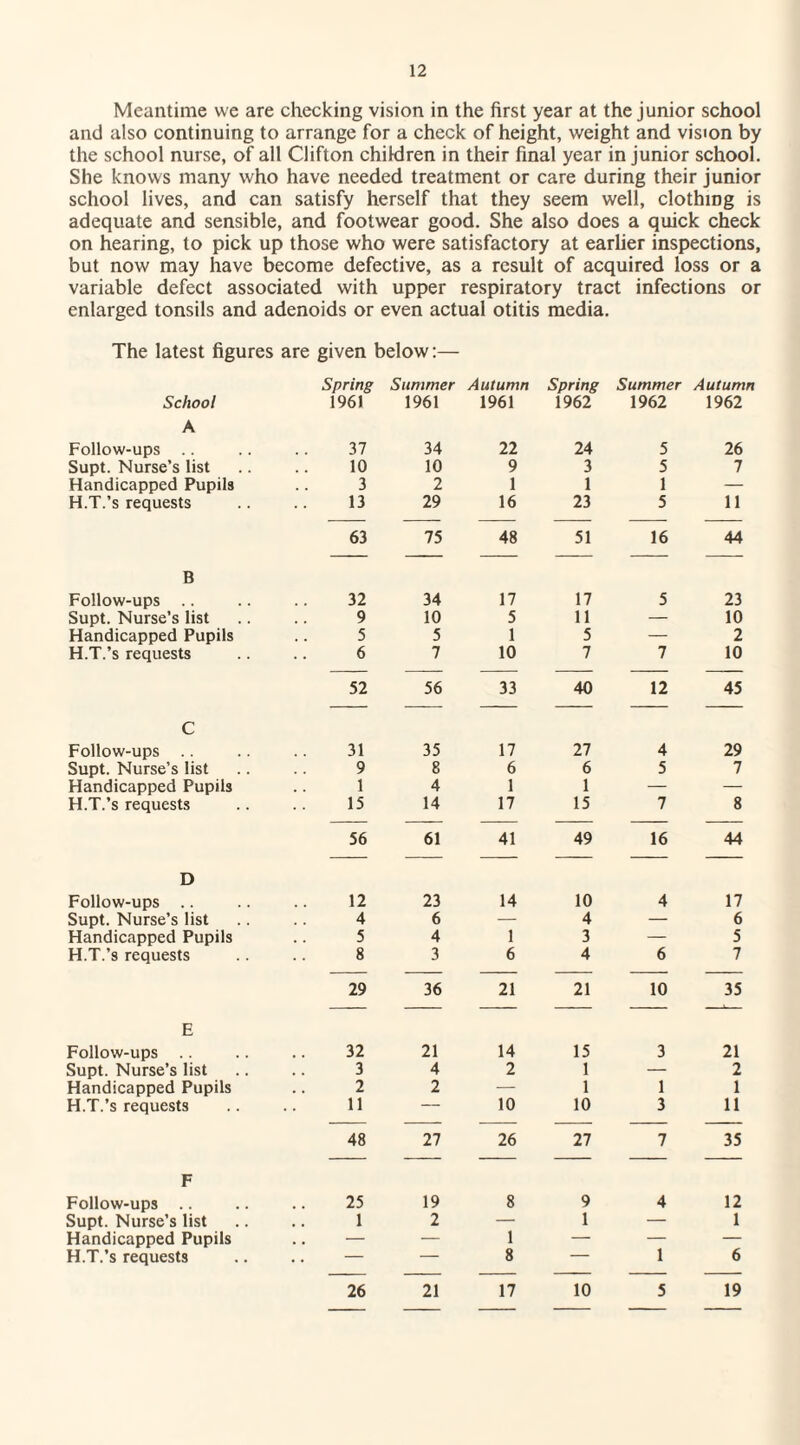 Meantime we are checking vision in the first year at the junior school and also continuing to arrange for a check of height, weight and vision by the school nurse, of all Clifton children in their final year in junior school. She knows many who have needed treatment or care during their junior school lives, and can satisfy herself that they seem well, clothing is adequate and sensible, and footwear good. She also does a quick check on hearing, to pick up those who were satisfactory at earlier inspections, but now may have become defective, as a result of acquired loss or a variable defect associated with upper respiratory tract infections or enlarged tonsils and adenoids or even actual otitis media. The latest figures are School A Follow-ups Supt. Nurse’s list Handicapped Pupils H.T.’s requests B Follow-ups .. Supt. Nurse’s list Handicapped Pupils H.T.’s requests C Follow-ups Supt. Nurse’s list Handicapped Pupils H.T.’s requests D Follow-ups .. Supt. Nurse’s list Handicapped Pupils H.T.’s requests E Follow-ups Supt. Nurse’s list Handicapped Pupils H.T.’s requests F Follow-ups .. Supt. Nurse’s list Handicapped Pupils H.T.’s requests given below:— Spring Summer Autumn 1961 1961 1961 37 34 22 10 10 9 3 2 1 13 29 16 63 75 48 32 34 17 9 10 5 5 5 1 6 7 10 52 56 33 31 35 17 9 8 6 1 4 1 15 14 17 56 61 41 12 23 14 4 6 — 5 4 1 8 3 6 29 36 21 32 21 14 3 4 2 2 2 — 11 — 10 48 27 26 25 19 8 1 2 1 8 17 26 21 Spring Summer Autumn 1962 1962 1962 24 5 26 3 5 7 1 1 — 23 5 11 51 16 44 17 5 23 11 — 10 5—2 7 7 10 40 12 45 27 4 29 6 5 7 1 — — 15 7 8 49 16 44 10 4 17 4—6 3 — 5 4 6 7 21 10 35 15 3 21 1 — 2 1 1 1 10 3 11 27 7 35 9 4 12 1 — 1 1 6 10 5 19