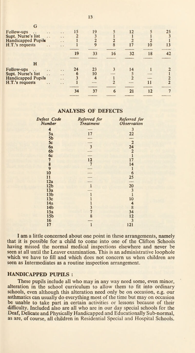 G Follow-ups .. 15 19 5 12 5 25 Supt. Nurse’s list 2 3 1 1 1 3 Handicapped Pupil* 1 2 2 2 2 1 H.T.’s requests 1 9 8 17 10 13 19 33 16 32 18 42 H Follow-ups .. 24 23 3 14 1 2 Supt. Nurse’s list 6 10 — 5 — 1 Handicapped Pupils 3 4 1 2 — 2 H.T.’s requests 1 — 2 — 11 2 34 37 6 21 12 7 ANALYSIS OF DEFECTS efect Code Referred for Referred for Number Treatment Observation 4 — 3 5a 17 22 5b — — 5c — 2 6a 3 24 6b — 2 6c — 1 7 12 17 8 7 14 9 — 1 10 — 6 11 — 25 12a — — 12b 1 20 13a — 3 13b 1 1 13c 1 10 14a 1 4 14b 3 8 15a 7 34 15b 8 12 16 — 3 17 1 121 I am a little concerned about one point in these arrangements, namely that it is possible for a child to come into one of the Clifton Schools having missed the normal medical inspections elsewhere and never be seen at all until the Leaver examination. This is an administrative loophole which we have to fill and which does not concern us when children are seen as Intermediates as a routine inspection arrangement. HANDICAPPED PUPILS : These pupils include all who may in any way need some, even minor, alteration in the school curriculum to allow them to fit into ordinary schools, even although this alteration need only be on occasion, e.g. our asthmatics can usually do everything most of the time but may on occasion be unable to take part in certain activities or lessons because of their difficulty. Included also are all who are in our day special schools for the Deaf, Delicate and Physically Handicapped and Educationally Sub-normal, as are, of course, all children in Residential Special and Hospital Schools.