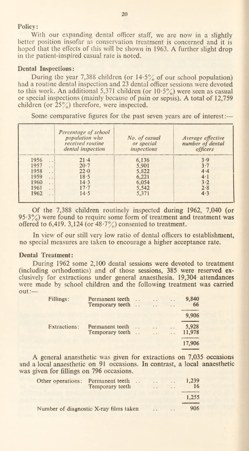 Policy: With our expanding dental officer staff, we are now in a slightly better position insofar as conservation treatment is concerned and it is hoped that the effects of this will be shown in 1963. A further slight drop in the patient-inspired casual rate is noted. Dental Inspections: During the year 7,388 children (or 14-5% of our school population) had a routine dental inspection and 23 dental officer sessions were devoted to this work. An additional 5,371 children (or 10-5%) were seen as casual or special inspections (mainly because of pain or sepsis). A total of 12,759 children (or 25%) therefore, were inspected. Some comparative figures for the past seven years are of interest:— Percentage of school population who received routine dental inspection No. of casual or special inspections Average effective number of dental officers 1956 .. 21 -4 6,136 3-9 1957 .. 20-7 5,901 3-7 1958 .. 22-0 5,822 4-4 1959 .. 18-5 6,221 4-1 1960 .. 14-3 6,054 3-2 1961 17-7 5,542 2-8 1962 .. 14-5 5,371 4-3 Of the 7,388 children routinely inspected during 1962, 7,040 (or 95-3%) were found to require some form of treatment and treatment was offered to 6,419. 3,124 (or 48-7%) consented to treatment. In view of our still very low ratio of dental officers to establishment, no special measures are taken to encourage a higher acceptance rate. Dental Treatment: During 1962 some 2,100 dental sessions were devoted to treatment (including orthodontics) and of those sessions, 385 were reserved ex¬ clusively for extractions under general anaesthesia. 19,304 attendances were made by school children and the following treatment was carried out:— Fillings: Permanent teeth .. 9,840 Temporary teeth .. 66 9,906 Extractions: Permanent teeth .. 5,928 Temporary teeth .. .. 11,978 17,906 A general anaesthetic was given for extractions on 7,035 occasions and a local anaesthetic on 91 occasions. In contrast, a local anaesthetic was given for fillings on 796 occasions. Other operations: Permanent teeth .. .. 1,239 Temporary teeth .. .. 16 1,255 Number of diagnostic X-ray films taken 906