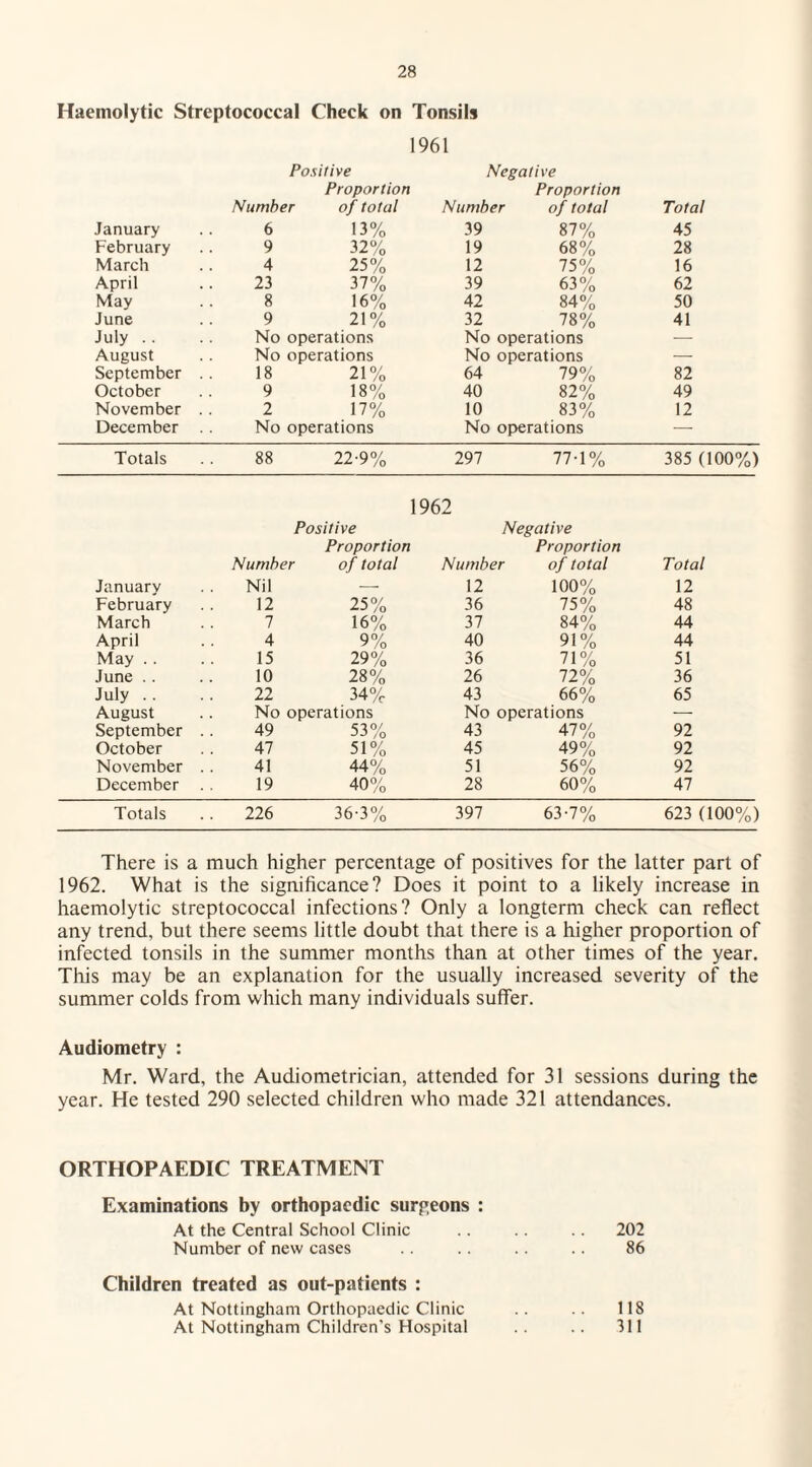 Haemolytic Streptococcal Check on Tonsils 1961 Positive Negative Proportion Proportion Number of total Number of total Total January 6 13% 39 87% 45 February 9 32% 19 68% 28 March 4 25% 12 75% 16 April 23 37% 39 63% 62 May 8 16% 42 84% 50 June 9 21% 32 78% 41 July . . No operations No operations — August No operations No operations — September .. 18 21% 64 79% 82 October 9 18% 40 82% 49 November .. 2 17% 10 83% 12 December No operations No operations — Totals 88 22-9% 297 77-1% 385 (100%) 1962 Positive Negative Proportion Proportion Number of total Number of total Total January Nil -- 12 100% 12 February 12 25% 36 75% 48 March 7 16% 37 84% 44 April 4 9% 40 91% 44 May . . 15 29% 36 71% 51 June . . 10 28% 26 72% 36 July .. 22 34% 43 66% 65 August No operations No operations — September .. 49 53% 43 47% 92 October 47 51% 45 49% 92 November . . 41 44% 51 56% 92 December 19 40% 28 60% 47 Totals 226 36-3% 397 63-7% 623 (100%) There is a much higher percentage of positives for the latter part of 1962. What is the significance? Does it point to a likely increase in haemolytic streptococcal infections? Only a longterm check can reflect any trend, but there seems little doubt that there is a higher proportion of infected tonsils in the summer months than at other times of the year. This may be an explanation for the usually increased severity of the summer colds from which many individuals suffer. Audiometry : Mr. Ward, the Audiometrician, attended for 31 sessions during the year. He tested 290 selected children who made 321 attendances. ORTHOPAEDIC TREATMENT Examinations by orthopaedic surgeons : At the Central School Clinic .. 202 Number of new cases 86 Children treated as out-patients : At Nottingham Orthopaedic Clinic 118 At Nottingham Children’s Hospital .. 311