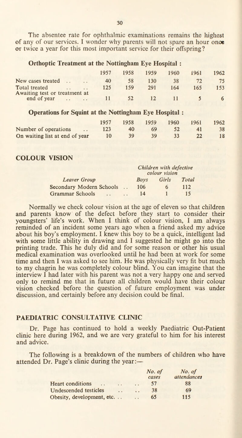 The absentee rate for ophthalmic examinations remains the highest of any of our services. I wonder why parents will not spare an hour once or twice a year for this most important service for their offspring? Orthoptic Treatment at the Nottingham Eye Hospital : 1957 1958 1959 1960 1961 1962 New cases treated 40 58 130 38 72 75 Total treated 125 159 291 164 165 153 Awaiting test or treatment at end of year 11 52 12 11 5 6 Operations for Squint at the Nottingham Eye Hospital : 1957 1958 1959 1960 1961 1962 Number of operations 123 40 69 52 41 38 On waiting list at end of year 10 39 39 33 22 18 COLOUR VISION Leaver Group Secondary Modern Schools Grammar Schools Children with defective colour vision Boys Girls Total 106 6 112 14 1 15 Normally we check colour vision at the age of eleven so that children and parents know of the defect before they start to consider their youngsters’ life’s work. When I think of colour vision, I am always reminded of an incident some years ago when a friend asked my advice about his boy’s employment. I knew this boy to be a quick, intelligent lad with some little ability in drawing and I suggested he might go into the printing trade. This he duly did and for some reason or other his usual medical examination was overlooked until he had been at work for some time and then I was asked to see him. He was physically very fit but much to my chagrin he was completely colour blind. You can imagine that the interview I had later with his parent was not a very happy one and served only to remind me that in future all children would have their colour vision checked before the question of future employment was under discussion, and certainly before any decision could be final. PAEDIATRIC CONSULTATIVE CLINIC Dr. Page has continued to hold a weekly Paediatric Out-Patient clinic here during 1962, and we are very grateful to him for his interest and advice. The following is a breakdown of the numbers of children who have attended Dr. Page’s clinic during the year:— No. of No. of cases attendances Heart conditions 57 88 Undescended testicles 38 69 Obesity, development, etc. .. 65 115