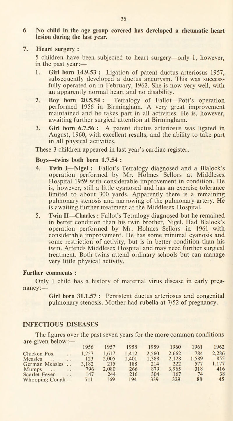 6 No child in the age group covered has developed a rheumatic heart lesion during the last year. 7. Heart surgery : 5 children have been subjected to heart surgery—only 1, however, in the past year:— 1. Girl bom 14.9.53 : Ligation of patent ductus arteriosus 1957, subsequently developed a ductus aneurysm. This was success¬ fully operated on in February, 1962. She is now very well, with an apparently normal heart and no disability. 2. Boy born 20.5.54 : Tetralogy of Fallot—Pott’s operation performed 1956 in Birmingham. A very great improvement maintained and he takes part in all activities. He is, however, awaiting further surgical attention at Birmingham. 3. Girl born 6.7.56 : A patent ductus arteriosus was ligated in August, 1960, with excellent results, and the ability to take part in all physical activities. These 3 children appeared in last year’s cardiac register. Boys—twins both bom 1.7.54 : 4. Twin I—Nigel : Fallot’s Tetralogy diagnosed and a Blalock’s operation performed by Mr. Holmes Sellors at Middlesex Hospital 1959 with considerable improvement in condition. He is, however, still a little cyanosed and has an exercise tolerance limited to about 300 yards. Apparently there is a remaining pulmonary stenosis and narrowing of the pulmonary artery. He is awaiting further treatment at the Middlesex Hospital. 5. Twin II—Charles : Fallot’s Tetralogy diagnosed but he remained in better condition than his twin brother, Nigel. Had Blalock’s operation performed by Mr. Holmes Sellors in 1961 with considerable improvement. He has some minimal cyanosis and some restriction of activity, but is in better condition than his twin. Attends Middlesex Hospital and may need further surgical treatment. Both twins attend ordinary schools but can manage very little physical activity. Further comments : Only 1 child has a history of maternal virus disease in early preg¬ nancy :— Girl born 31.1.57 : Persistent ductus arteriosus and congenital pulmonary stenosis. Mother had rubella at 7/52 of pregnancy. INFECTIOUS DISEASES The figures over the past seven years for the more common conditions are given below:— 1956 1957 1958 1959 1960 1961 1962 Chicken Pox 1,257 1,617 1,412 2,560 2,662 784 2,286 Measles 123 2,005 1,401 1,388 2,128 1,589 855 German Measles .. 3,182 215 188 214 222 577 1,177 Mumps 796 2,080 266 879 3,965 318 416 Scarlet Fever 147 244 216 304 167 74 38 Whooping Cough.. 711 169 194 339 329 88 45