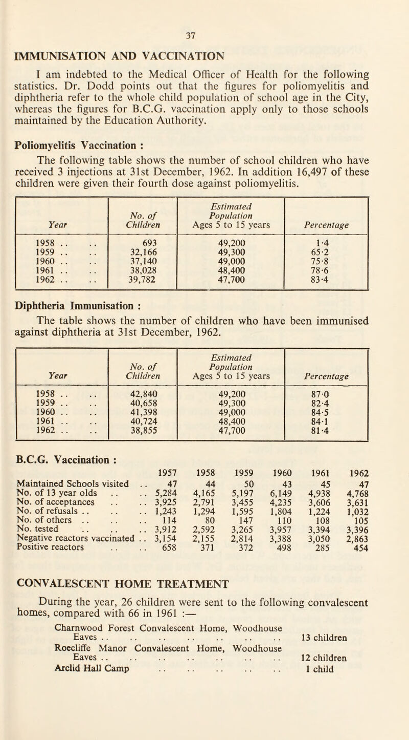 IMMUNISATION AND VACCINATION I am indebted to the Medical Officer of Health for the following statistics. Dr. Dodd points out that the figures for poliomyelitis and diphtheria refer to the whole child population of school age in the City, whereas the figures for B.C.G. vaccination apply only to those schools maintained by the Education Authority. Poliomyelitis Vaccination : The following table shows the number of school children who have received 3 injections at 31st December, 1962. In addition 16,497 of these children were given their fourth dose against poliomyelitis. Year No. of Children Estimated Population Ages 5 to 15 years Percentage 1958 .. 693 49,200 1-4 1959 .. 32,166 49,300 65-2 1960 .. 37,140 49,000 75-8 1961 .. 38,028 48,400 78-6 1962 .. 39,782 47,700 83-4 Diphtheria Immunisation : The table shows the number of children who have been immunised against diphtheria at 31st December, 1962. Year No. of Children Estimated Population Ages 5 to 15 years Percentage 1958 .. 42,840 49,200 87-0 1959 .. 40,658 49,300 82-4 1960 .. 41,398 49,000 84-5 1961 .. 40,724 48,400 84-1 1962 .. 38,855 47,700 81-4 B.C.G. Vaccination : 1957 Maintained Schools visited .. 47 No. of 13 year olds .. .. 5,284 No. of acceptances .. 3,925 No. of refusals .. .. .. 1,243 No. of others .. . . .. 114 No. tested .. .. .. 3,912 Negative reactors vaccinated .. 3,154 Positive reactors 658 1958 1959 1960 1961 1962 44 50 43 45 47 4,165 5,197 6,149 4,938 4,768 2,791 3,455 4,235 3,606 3,631 1,294 1,595 1,804 1,224 1,032 80 147 110 108 105 2,592 3,265 3,957 3,394 3,396 2,155 2,814 3,388 3,050 2,863 371 372 498 285 454 CONVALESCENT HOME TREATMENT During the year, 26 children were sent to the following convalescent homes, compared with 66 in 1961 :— Charnwood Forest Convalescent Home, Woodhouse Eaves.. .. .. .. .. .. 13 children Roecliffe Manor Convalescent Home, Woodhouse Eaves .. .. .. .. .. .. 12 children Arclid Hall Camp . 1 child