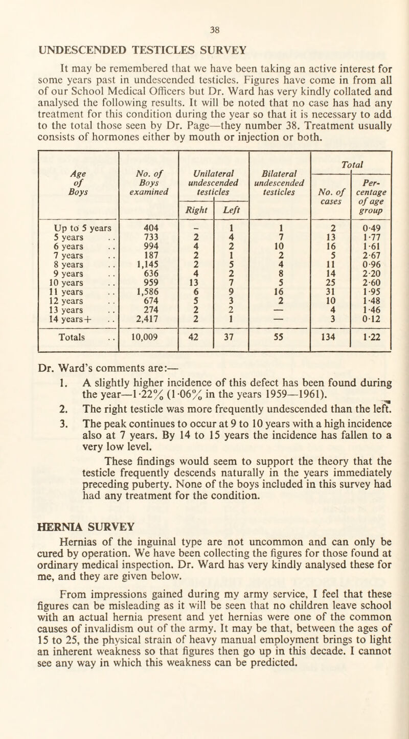 UNDESCENDED TESTICLES SURVEY It may be remembered that we have been taking an active interest for some years past in undescended testicles. Figures have come in from all of our School Medical Officers but Dr. Ward has very kindly collated and analysed the following results. It will be noted that no case has had any treatment for this condition during the year so that it is necessary to add to the total those seen by Dr. Page—they number 38. Treatment usually consists of hormones either by mouth or injection or both. Age of Boys No. of Boys examined Bilateral undescended testicles Tc tal undesc iesti ended cles No. of cases Per¬ centage of age group Right Left Up to 5 years 404 — 1 1 2 0-49 5 years 733 2 4 7 13 1-77 6 years 994 4 2 10 16 1 -61 7 years 187 2 1 2 5 2-67 8 years 1,145 2 5 4 11 0-96 9 years 636 4 2 8 14 2-20 10 years 959 13 7 5 25 2-60 11 years 1,586 6 9 16 31 1 95 12 years 674 5 3 2 10 1-48 13 years 274 2 2 — 4 1 46 14 years + 2,417 2 1 — 3 0 12 Totals 10,009 42 37 55 134 1 -22 Dr. Ward’s comments are:— 1. A slightly higher incidence of this defect has been found during the year—1-22% (1-06% in the years 1959—1961). 2. The right testicle was more frequently undescended than the left. 3. The peak continues to occur at 9 to 10 years with a high incidence also at 7 years. By 14 to 15 years the incidence has fallen to a very low level. These findings would seem to support the theory that the testicle frequently descends naturally in the years immediately preceding puberty. None of the boys included in this survey had had any treatment for the condition. HERNIA SURVEY Hernias of the inguinal type are not uncommon and can only be cured by operation. We have been collecting the figures for those found at ordinary medical inspection. Dr. Ward has very kindly analysed these for me, and they are given below. From impressions gained during my army service, I feel that these figures can be misleading as it will be seen that no children leave school with an actual hernia present and yet hernias were one of the common causes of invalidism out of the army. It may be that, between the ages of 15 to 25, the physical strain of heavy manual employment brings to light an inherent weakness so that figures then go up in this decade. I cannot see any way in which this weakness can be predicted.