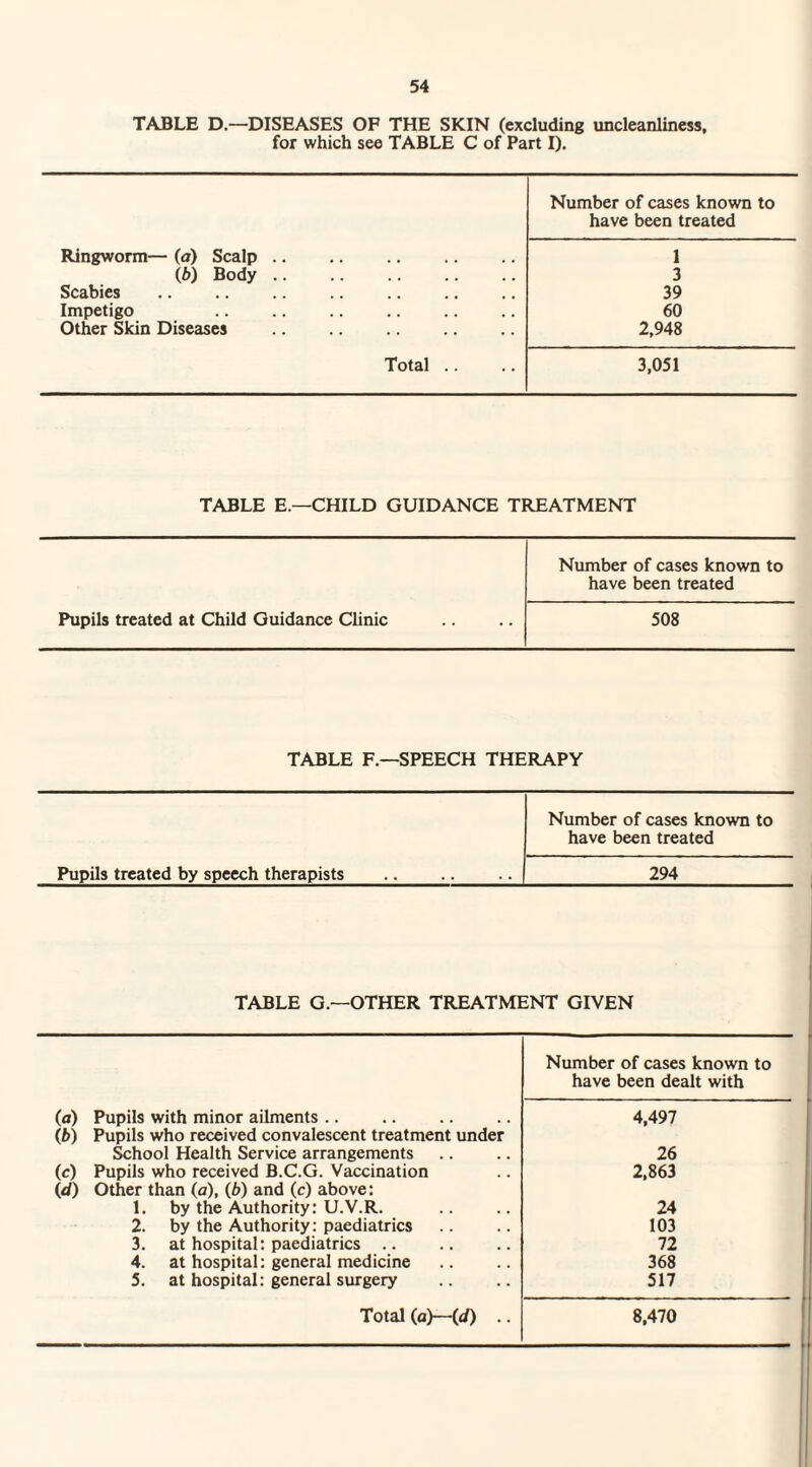 TABLE D.—DISEASES OF THE SKIN (excluding uncleanliness, for which see TABLE C of Part I). Ringworm— (a) Scalp. (h) Body. Scabies . Impetigo Other Skin Diseases . Total .. Number of cases known to have been treated 1 3 39 60 2,948 3,051 TABLE E.—CHILD GUIDANCE TREATMENT Pupils treated at Child Guidance Clinic Number of cases known to have been treated 508 TABLE F.—SPEECH THERAPY Pupils treated by speech therapists . Number of cases known to have been treated 294 TABLE G—OTHER TREATME -NT GIVEN Number of cases known to have been dealt with (a) Pupils with minor ailments. 4,497 (b) Pupils who received convalescent treatment under School Health Service arrangements 26 (c) Pupils who received B.C.G. Vaccination 2,863 (</) Other than (a), (b) and (c) above: 1. by the Authority: U.V.R. 24 2. by the Authority: paediatrics 103 3. at hospital: paediatrics .. 72 4. at hospital: general medicine 368 5. at hospital: general surgery 517 8,470 Total (a)—•(</)