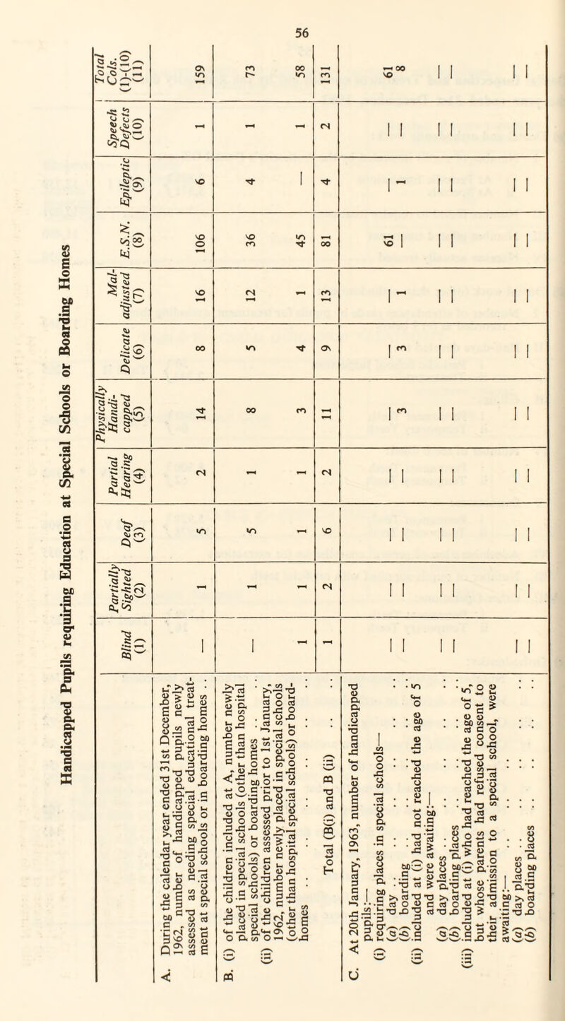 Handicapped Pupils requiring Education at Special Schools or Boarding Homes 56 Speech Defects (10) II II II (9) XT 1 1- II II E.S.N. (8) 106 36 45 00 3 1 II II Mal¬ adjusted (7) ▼—X 1- II II Delicate (6) 00 «-% xf as ln II II Physically Handi¬ capped (5) oo m - r ii ii Deaf (3) »n T-H SO ii ii ii Partially Sighted (2) T-H r-H r-H <s ii ii ii Blind (1) 1 1 - ii ii ii 5t 2 S3 c S i.2 ' o. 3 j c §\2-S »UUh C/3 •a a> <u C w w S-2 gS ^ .S 4= •a o -o y c ° U <« 15 3 e.2 o e2 «Q 1> S E bj a * 3 <« ata — 60 U ti C „ C/3 _ ^ S3 8 a « u pOS - - -2 U D, C g w ■S <= 6 2 3-S u. C^o2 « 4) J- <6«S +■* O G‘£ a a T3 ”* a> C/3 C/3 * E? aj . C . ctf 83 6 «2 JL X ^ O tH o Cd 43 O O X) ^ t_< a> o <3 tj o o .E-g-0 « J « S “ o3 ^-s c-ni2 c c-' a\ ci e ££ O ^ <D U? ctf q> VI CL# C/3 H aJ C .a R-g j3 3 r? +-* rrt W <«-« XS Q.C4-. O P. c/3 O « 03 ^ O 'tA 2o Sr o : -43 .5 6> W5 ’S15 J* 8 ' a cx C/3 > ^ * > .ts . a a C (/) »- o w 43 c c : E S 3)43 S| i ON o « •a a n) m o 3 TO >> c« T) C a) O «■ 63-0 43 13 /^^T> 3'5 >, a-c c 543 > wv— 4-> «_. 03 s
