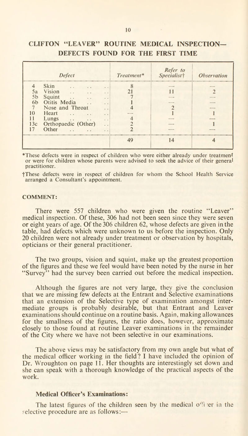 CLIFTON “LEAVER” ROUTINE MEDICAL INSPECTION- DEFECTS FOUND FOR THE FIRST TIME Defect Treatment* Refer to Specialistt Observation 4 Skin 8 _ _ 5a Vision 21 11 2 5b Squint 7 _ — 6b Otitis Media 1 — — 7 Nose and Throat 4 2 — 10 Heart — 1 1 11 Lungs 4 — 13c Orthopaedic (Other) 2 — 1 17 Other 2 — 49 14 4 *These defects were in respect of children who were either already under treatment or were for children whose parents were advised to seek the advice of their general practitioner. fThese defects were in respect of children for whom the School Health Service arranged a Consultant’s appointment. COMMENT: There were 557 children who were given the routine “Leaver” medical inspection. Of these, 306 had not been seen since they were seven or eight years of age. Of the 306 children 62, whose defects are given in the table, had defects which were unknown to us before the inspection. Only 20 children were not already under treatment or observation by hospitals, opticians or their general practitioner. The two groups, vision and squint, make up the greatest proportion of the figures and these we feel would have been noted by the nurse in her “Survey” had the survey been carried out before the medical inspection. Although the figures are not very large, they give the conclusion that we are missing few defects at the Entrant and Selective examinations that an extension of the Selective type of examination amongst inter¬ mediate groups is probably desirable, but that Entrant and Leaver examinations should continue on a routine basis. Again, making allowances for the smallness of the figures, the ratio does, however, approximate closely to those found at routine Leaver examinations in the remainder of the City where we have not been selective in our examinations. The above views may be satisfactory from my own angle but what of the medical officer working in the field? I have included the opinion of Dr. Wroughton on page 11. Her thoughts are interestingly set down and she can speak with a thorough knowledge of the practical aspects of the work. Medical Officer’s Examinations: The latest figures of the children seen by the medical o'ri er in the >elective procedure are as follows:—