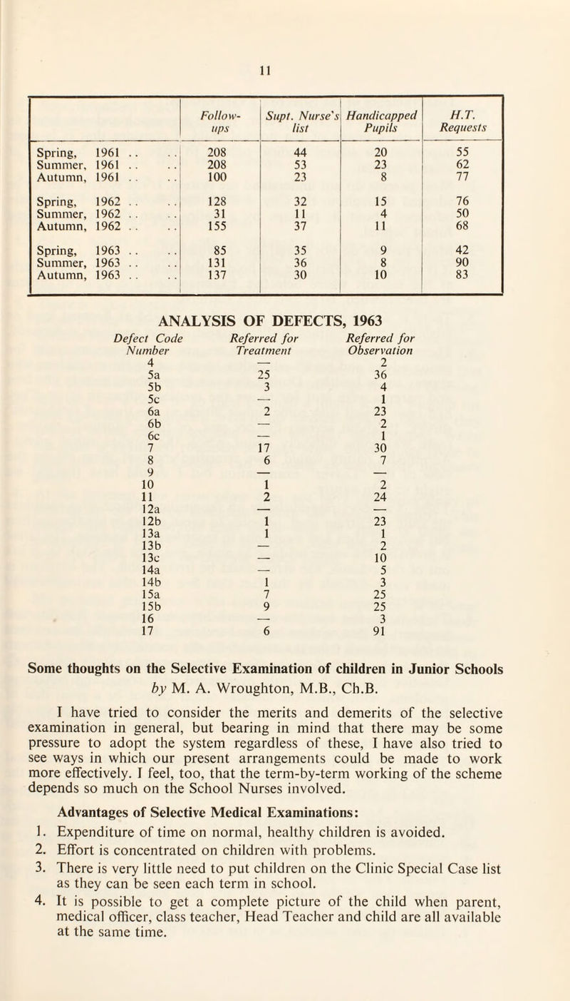 Follow¬ ups Supt. Nurse's list Handicapped Pupils H.T. Requests Spring, 1961 .. 208 44 20 55 Summer, 1961 .. 208 53 23 62 Autumn, 1961 . 100 23 8 77 Spring, 1962 . . 128 32 15 76 Summer, 1962 .. 31 11 4 50 Autumn, 1962 . . 155 37 11 68 Spring, 1963 . . 85 35 9 42 Summer, 1963 .. 131 36 8 90 Autumn, 1963 . . 137 30 10 83 ANALYSIS OF DEFECTS, 1963 eject Code Referred for Referred for Number Treatment Observation 4 — 2 5a 25 36 5b 3 4 5c — 1 6a 2 23 6b — 2 6c — 1 7 17 30 8 G 6 7 10 1 2 li 2 24 12a — — 12b 1 23 13a 1 1 13b — 2 13c — 10 14a — 5 14b 1 3 15a 7 25 15b 9 25 16 — 3 17 6 91 Some thoughts on the Selective Examination of children in Junior Schools by M. A. Wroughton, M.B., Ch.B. I have tried to consider the merits and demerits of the selective examination in general, but bearing in mind that there may be some pressure to adopt the system regardless of these, I have also tried to see ways in which our present arrangements could be made to work more effectively. I feel, too, that the term-by-term working of the scheme depends so much on the School Nurses involved. Advantages of Selective Medical Examinations: 1. Expenditure of time on normal, healthy children is avoided. 2. Effort is concentrated on children with problems. 3. There is very little need to put children on the Clinic Special Case list as they can be seen each term in school. 4. It is possible to get a complete picture of the child when parent, medical officer, class teacher, Head Teacher and child are all available at the same time.