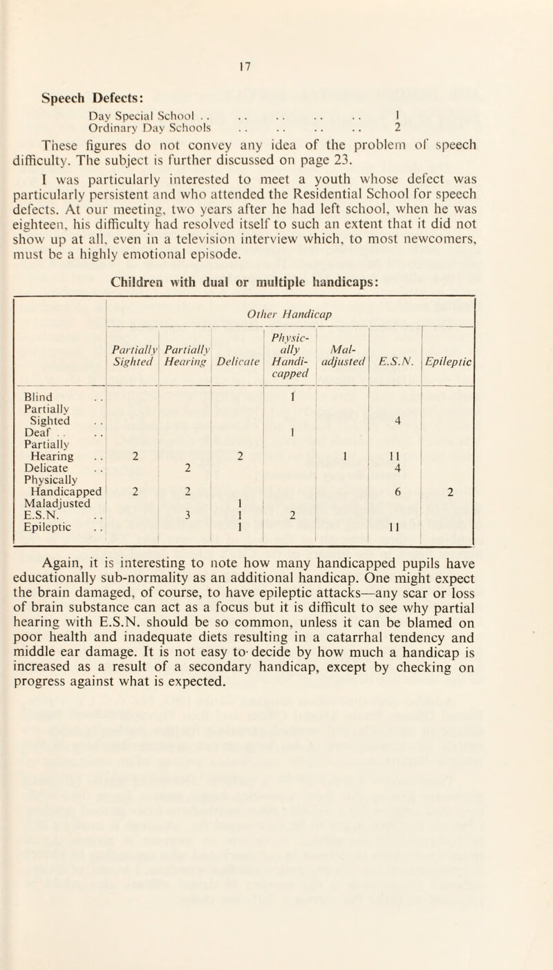 Speech Defects: Day Special School .. .. .. .. .. I Ordinary Day Schools .. .. .. .. 2 These figures do not convey any idea of the problem of speech difficulty. The subject is further discussed on page 23. I was particularly interested to meet a youth whose defect was particularly persistent and who attended the Residential School for speech defects. At our meeting, two years after he had left school, when he was eighteen, his difficulty had resolved itself to such an extent that it did not show up at all, even in a television interview which, to most newcomers, must be a highly emotional episode. Children with dual or multiple handicaps: Other Handicap Partially Sighted Partially Hearing Delicate Physic¬ ally Handi¬ capped Mal¬ adjusted E.S.N. Epileptic Blind 1 Partially Sighted 4 Deaf 1 Partially Hearing 2 2 1 11 Delicate 2 4 Physically Handicapped 2 2 6 2 Maladjusted 1 E.S.N. 3 1 2 Epileptic 1 11 Again, it is interesting to note how many handicapped pupils have educationally sub-normality as an additional handicap. One might expect the brain damaged, of course, to have epileptic attacks—any scar or loss of brain substance can act as a focus but it is difficult to see why partial hearing with E.S.N. should be so common, unless it can be blamed on poor health and inadequate diets resulting in a catarrhal tendency and middle ear damage. It is not easy to’ decide by how much a handicap is increased as a result of a secondary handicap, except by checking on progress against what is expected.