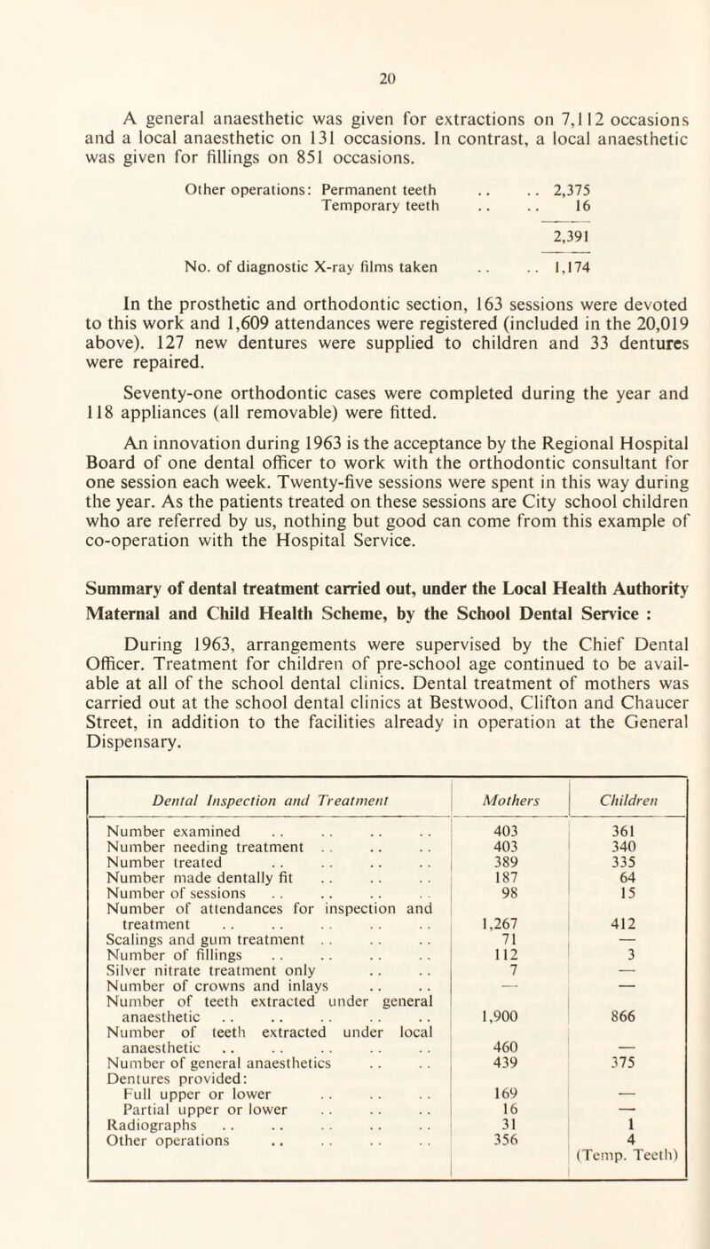 A general anaesthetic was given for extractions on 7,1 12 occasions and a local anaesthetic on 131 occasions. In contrast, a local anaesthetic was given for fillings on 851 occasions. Other operations: Permanent teeth .. .. 2,375 Temporary teeth .. .. 16 2,391 No. of diagnostic X-ray films taken .. 1,174 In the prosthetic and orthodontic section, 163 sessions were devoted to this work and 1,609 attendances were registered (included in the 20,019 above). 127 new dentures were supplied to children and 33 dentures were repaired. Seventy-one orthodontic cases were completed during the year and 118 appliances (all removable) were fitted. An innovation during 1963 is the acceptance by the Regional Hospital Board of one dental officer to work with the orthodontic consultant for one session each week. Twenty-five sessions were spent in this way during the year. As the patients treated on these sessions are City school children who are referred by us, nothing but good can come from this example of co-operation with the Hospital Service. Summary of dental treatment carried out, under the Local Health Authority Maternal and Child Health Scheme, by the School Dental Service : During 1963, arrangements were supervised by the Chief Dental Officer. Treatment for children of pre-school age continued to be avail¬ able at all of the school dental clinics. Dental treatment of mothers was carried out at the school dental clinics at Bestwood, Clifton and Chaucer Street, in addition to the facilities already in operation at the General Dispensary. Dental Inspection and Treatment Mothers Children Number examined 403 361 Number needing treatment . . 403 340 Number treated 389 335 Number made dentally fit 187 64 Number of sessions Number of attendances for inspection and 98 15 treatment 1,267 412 Scalings and gum treatment 71 — Number of fillings 112 3 Silver nitrate treatment only 7 — Number of crowns and inlays Number of teeth extracted under general — — anaesthetic Number of teeth extracted under local 1,900 866 anaesthetic 460 — Number of general anaesthetics Dentures provided: 439 375 Full upper or lower 169 — Partial upper or lower 16 — Radiographs 31 1 Other operations 356 4 (Temp. Teeth)