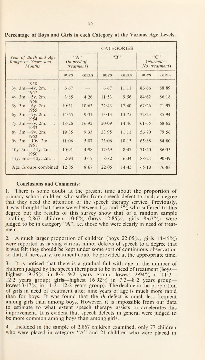 Percentage of Boys and Girls in each Category at the Various Age Levels. CATEGORIES Year of Birth and Age Range in Years and Months “A” (in need of treatment) “B” “C” (Normal— No treatment) BOYS GIRLS BOYS GIRLS BOYS GIRLS 1958 3y. 3m.—4y. 2m. 6-67 6-67 1111 86-66 88-89 1957 4y. 3m.—5y. 2m. 3-85 4-26 11 -53 9-56 84-62 86-18 1956 5y. 3m. -6y. 2m. 10 31 10-63 22-43 17-40 67-26 71-97 1955 6y. 3m.—7y. 2m. 14-65 9-31 13-13 13-75 72-23 85-94 1954 7y. 3m.—8v. 2m. 18-26 16-92 20-09 14-46 61-65 68-62 1953 8y. 3m.—9v. 2m. 19-35 9-33 23-95 11-11 56-70 79-56 1952 9y. 3m.—lOy. 2m. 11-06 5-07 23-06 1013 65-88 84-80 1951 lOy. 3m.— 1 ly. 2m. . 10-91 4-98 17-69 8-47 71-40 86-55 1950 1 ly. 3m. -12y. 2m. 2-94 3-17 8-82 6-34 88-24 90-49 Age Groups combined 12-85 8-67 22-05 14-45 65-10 76-88 Conclusions and Comments: 1. There is some doubt at the present time about the proportion of primary school children who suffer from speech defect to such a degree that they need the attention of the speech therapy service. Previously, it was thought that there were between 1% and 3% who suffered to this degree but the results of this survey show that of a random sample totalling 2,867 children, 10-6% (boys 12-85%, girls 8-67%) were judged to be in category “A”, i.e. those who were clearly in need of treat¬ ment. 2. A much larger proportion of children (boys 22-05%, girls 14-45%) were reported as having various minor defects of speech to a degree that it was felt they should be kept under some sort of continuous observation so that, if necessary, treatment could be provided at the appropriate time. 3. It is noticed that there is a gradual fall with age in the number of children judged by the speech therapists to be in need of treatment (boys— highest 19-35% in 8-3—9-2 years group—lowest 2-94% in 11-3— 12-2 years group; girls—highest 16-92% in 7-3—8-2 years group— lowest3-17% in 11-3—12-2 years group). The decline in the proportion of girls in need of treatment after nine years of age is much more rapid than for boys. It was found that the th defect is much less frequent among girls than among boys. However, it is impossible from our data to estimate to what extent speech therapy assists or accelerates this improvement. It is evident that speech defects in general were judged to be more common among boys than among girls. 4. Included in the sample of 2,867 children examined, only 77 children who were placed in category “A” and 21 children who were placed in