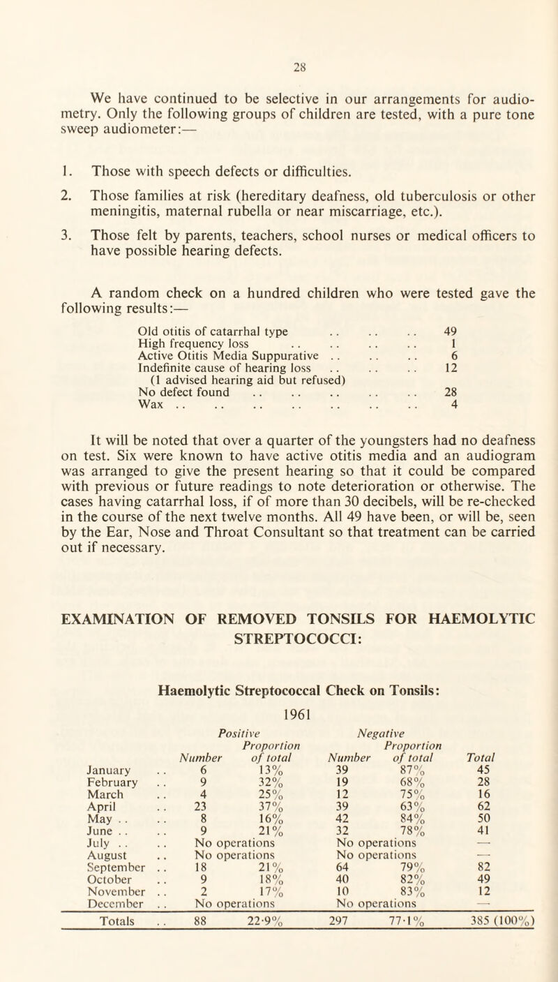 We have continued to be selective in our arrangements for audio¬ metry. Only the following groups of children are tested, with a pure tone sweep audiometer:— 1. Those with speech defects or difficulties. 2. Those families at risk (hereditary deafness, old tuberculosis or other meningitis, maternal rubella or near miscarriage, etc.). 3. Those felt by parents, teachers, school nurses or medical officers to have possible hearing defects. A random check on a hundred children who were tested gave the following results:— Old otitis of catarrhal type .. .. .. 49 High frequency loss .. .. .. .. 1 Active Otitis Media Suppurative .. .. .. 6 Indefinite cause of hearing loss .. . . 12 (1 advised hearing aid but refused) No defect found .. .. .. .. .. 28 Wax. 4 It will be noted that over a quarter of the youngsters had no deafness on test. Six were known to have active otitis media and an audiogram was arranged to give the present hearing so that it could be compared with previous or future readings to note deterioration or otherwise. The cases having catarrhal loss, if of more than 30 decibels, will be re-checked in the course of the next twelve months. All 49 have been, or will be, seen by the Ear, Nose and Throat Consultant so that treatment can be carried out if necessary. EXAMINATION OF REMOVED TONSILS FOR HAEMOLYTIC STREPTOCOCCI: Haemolytic Streptococcal Check on Tonsils: 1961 Positive Negative Proportion Proportion Number of total Number of total Total January 6 13% 39 87% 45 February 9 32% 19 68% 28 March 4 25% 12 75% 16 April 23 37% 39 63% 62 May .. 8 16% 42 84% 50 June .. 9 21% 32 78% 41 July . . No operations No operations — August No operations No operations — September .. 18 21% 64 79% 82 October 9 18% 40 82% 49 November .. 2 17% 10 83% 12 December . . No operations No operations — Totals 88 22-9% 297 77-1% 385 (100%)