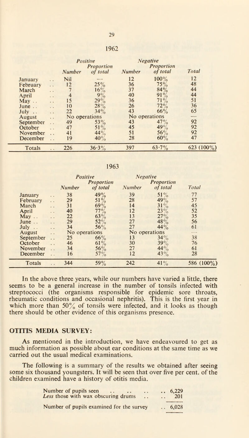 1962 Positive Negative Proportion Proportion Total Number of total Number of total January Nil — 12 100% 12 February 12 25% 36 75% 48 March 7 16% 37 84% 44 April 4 9% 40 91% 44 May . . 15 29% 36 71% 51 June . . 10 28% 26 72% 36 Julv .. 22 34% 43 66% 65 August No operations No operations — September 49 53% 43 47% 92 October 47 51% 45 49% 92 November .. 41 44% 51 56% 92 December .. 19 40% 28 60% 47 Totals 226 36-3% 397 63-7% 623 (100%) 1963 Positive Negative Proportion Proportion Number of total Number of total Total January 38 49% 39 51% 77 February 29 51% 28 49% 57 March 31 69% 14 31% 45 April 40 77% 12 23% 52 May . . 22 63% 13 27% 35 June . . 29 52% 27 48% 56 July . . 34 56% 27 44% 61 August No operations No operations -- September .. 25 66% 13 34% 38 October 46 61 % 30 39% 76 November 34 56% 27 44% 61 December .. 16 57% 12 43% 28 Totals 344 59% 242 41% 586 (100%) In the above three years, while our numbers have varied a little, there seems to be a general increase in the number of tonsils infected with streptococci (the organisms responsible for epidemic sore throats, rheumatic conditions and occasional nephritis). This is the first year in which more than 50% of tonsils were infected, and it looks as though there should be other evidence of this organisms presence. OTITIS MEDIA SURVEY: As mentioned in the introduction, we have endeavoured to get as much information as possible about ear conditions at the same time as we carried out the usual medical examinations. The following is a summary of the results we obtained after seeing some six thousand youngsters. It will be seen that over five per cent, of the children examined have a history of otitis media. Number of pupils seen .. .. .. .. 6,229 Less those with wax obscuring drums .. .. 201 Number of pupils examined for the survey .. 6,028