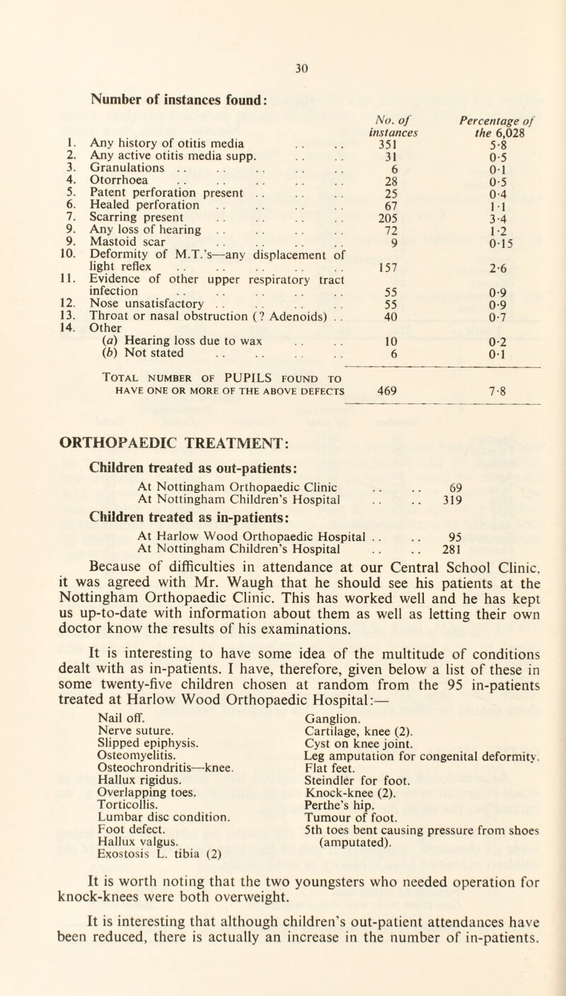 Number of instances found: No. of Percentage of instances the 6,028 1. Any history of otitis media 351 5-8 2. Any active otitis media supp. 31 0-5 3. Granulations .. 6 01 4. Otorrhoea 28 0-5 5. Patent perforation present .. 25 0-4 6. Healed perforation 67 11 7. Scarring present 205 3-4 9. Any loss of hearing 72 1-2 9. Mastoid scar 9 015 10. Deformity of M.T.'s—any displacement of light reflex 157 2-6 11. Evidence of other upper respiratory tract infection 55 0-9 12. Nose unsatisfactory 55 0-9 13. Throat or nasal obstruction (? Adenoids) . . 40 0-7 14. Other (o) Hearing loss due to wax 10 0-2 (b) Not stated 6 01 Total number of PUPILS found to HAVE ONE OR MORE OF THE ABOVE DEFECTS 469 7-8 ORTHOPAEDIC TREATMENT: Children treated as out-patients: At Nottingham Orthopaedic Clinic .. .. 69 At Nottingham Children’s Hospital .. 319 Children treated as in-patients: At Harlow Wood Orthopaedic Hospital .. .. 95 At Nottingham Children’s Hospital . . .. 281 Because of difficulties in attendance at our Central School Clinic, it was agreed with Mr. Waugh that he should see his patients at the Nottingham Orthopaedic Clinic. This has worked well and he has kept us up-to-date with information about them as well as letting their own doctor know the results of his examinations. It is interesting to have some idea of the multitude of conditions dealt with as in-patients. I have, therefore, given below a list of these in some twenty-five children chosen at random from the 95 in-patients treated at Harlow Wood Orthopaedic Hospital:— Nail off. Nerve suture. Slipped epiphysis. Osteomyelitis. Osteochrondritis—knee. Hallux rigidus. Overlapping toes. Torticollis. Lumbar disc condition. Foot defect. Hallux valgus. Exostosis L. tibia (2) Ganglion. Cartilage, knee (2). Cyst on knee joint. Leg amputation for congenital deformity. Flat feet. Steindler for foot. Knock-knee (2). Perthe’s hip. Tumour of foot. 5th toes bent causing pressure from shoes (amputated). It is worth noting that the two youngsters who needed operation for knock-knees were both overweight. It is interesting that although children’s out-patient attendances have been reduced, there is actually an increase in the number of in-patients.