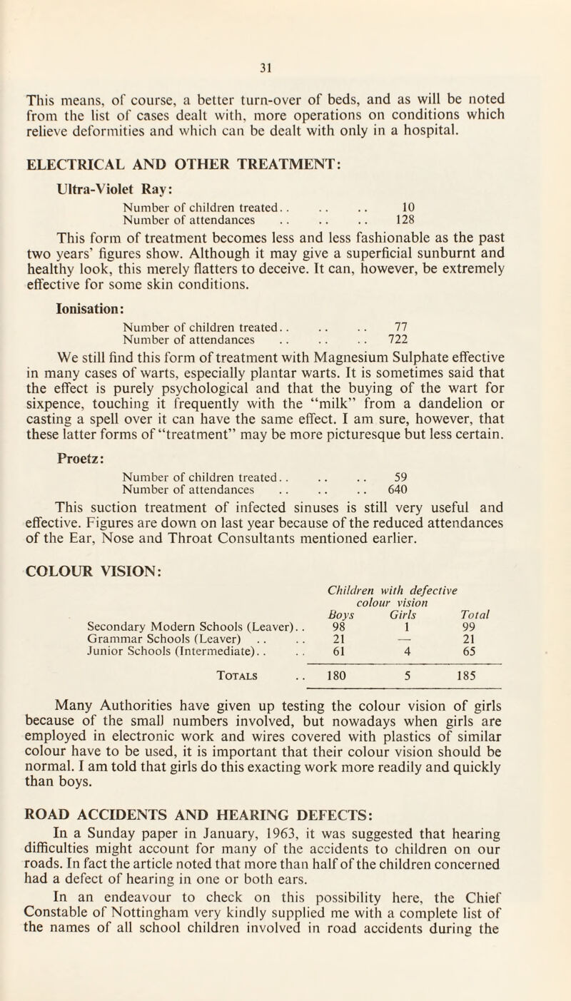 This means, of course, a better turn-over of beds, and as will be noted from the list of cases dealt with, more operations on conditions which relieve deformities and which can be dealt with only in a hospital. ELECTRICAL AND OTHER TREATMENT: Ultra-Violet Ray: Number of children treated. . .. .. 10 Number of attendances .. .. .. 128 This form of treatment becomes less and less fashionable as the past two years’ figures show. Although it may give a superficial sunburnt and healthy look, this merely flatters to deceive. It can, however, be extremely effective for some skin conditions. Ionisation: Number of children treated.. .. .. 77 Number of attendances .. .. .. 722 We still find this form of treatment with Magnesium Sulphate effective in many cases of warts, especially plantar warts. It is sometimes said that the effect is purely psychological and that the buying of the wart for sixpence, touching it frequently with the “milk” from a dandelion or casting a spell over it can have the same effect. I am sure, however, that these latter forms of “treatment” may be more picturesque but less certain. Proetz: Number of children treated. . .. .. 59 Number of attendances .. .. .. 640 This suction treatment of infected sinuses is still very useful and effective. Figures are down on last year because of the reduced attendances of the Ear, Nose and Throat Consultants mentioned earlier. COLOUR VISION: Children with defective colour vision Boys Girls Total Secondary Modern Schools (Leaver). . 98 1 99 Grammar Schools (Leaver) 21 — 21 Junior Schools (Intermediate).. 61 4 65 Totals ..180 5 185 Many Authorities have given up testing the colour vision of girls because of the small numbers involved, but nowadays when girls are employed in electronic work and wires covered with plastics of similar colour have to be used, it is important that their colour vision should be normal. I am told that girls do this exacting work more readily and quickly than boys. ROAD ACCIDENTS AND HEARING DEFECTS: In a Sunday paper in January, 1963, it was suggested that hearing difficulties might account for many of the accidents to children on our roads. In fact the article noted that more than half of the children concerned had a defect of hearing in one or both ears. In an endeavour to check on this possibility here, the Chief Constable of Nottingham very kindly supplied me with a complete list of the names of all school children involved in road accidents during the