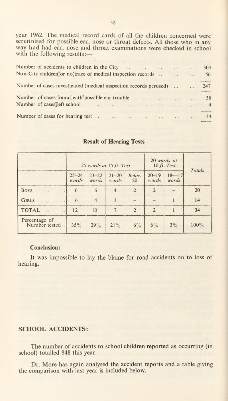 year 1962. The medical record cards of all the children concerned were scrutinised for possible ear, nose or throat defects. All those who in any way had had ear, nose and throat examinations were checked in school with the following results:— Number of accidents to children in the City .. .. .. .. .. 303 Non-City children’or no^trace of medical inspection records .. .. .. 56 Number of cases investigated (medical inspection records perused) .. .. 247 Number of cases found_withrpossible ear trouble .. .. .. .. 38 Number of cases£left school .. .. . . .. .. .. .. 4 Number of cases for hearing test .. .. .. .. .. .. .. 34 Result of Hearing Tests 25 words at 15 ft. Test 20 words at 10 ft. Test Totals 25-24 words 23-22 words 21-20 words Below 20 20-19 words 18—17 words Boys 6 6 4 2 2 20 Girls 6 4 3 - - 1 14 TOTAL . . 12 10 7 2 2 1 34 Percentage of Number tested. . 35% 29% 21% 6% 6% 3% 100% Conclusion: It was impossible to lay the blame for road accidents on to loss of hearing. SCHOOL ACCIDENTS: The number of accidents to school children reported as occurring (in school) totalled 848 this year. Dr. More has again analysed the accident reports and a table giving the comparison with last year is included below.