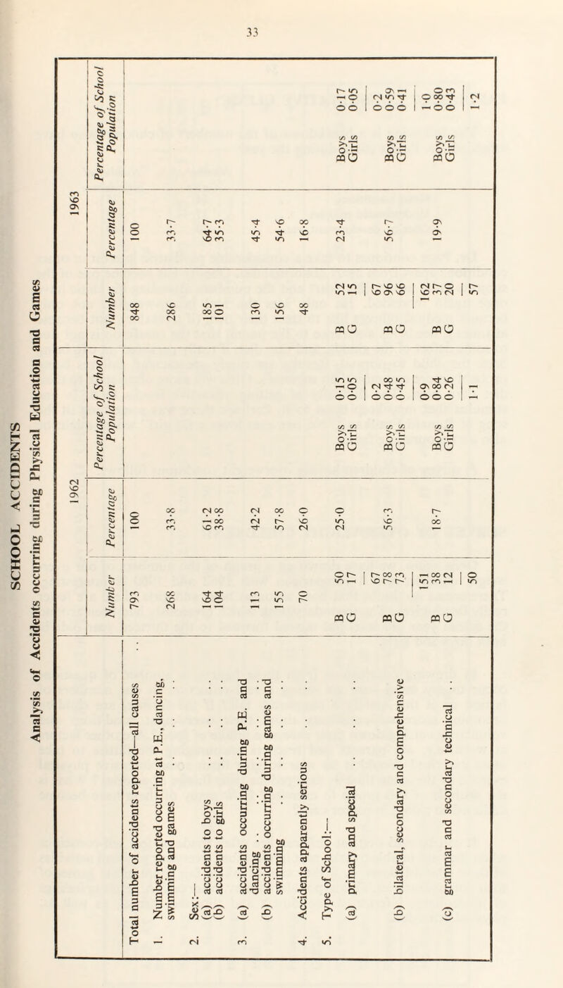 SCHOOL ACCIDENTS Analysis of Accidents occurring during Physical Education and Games