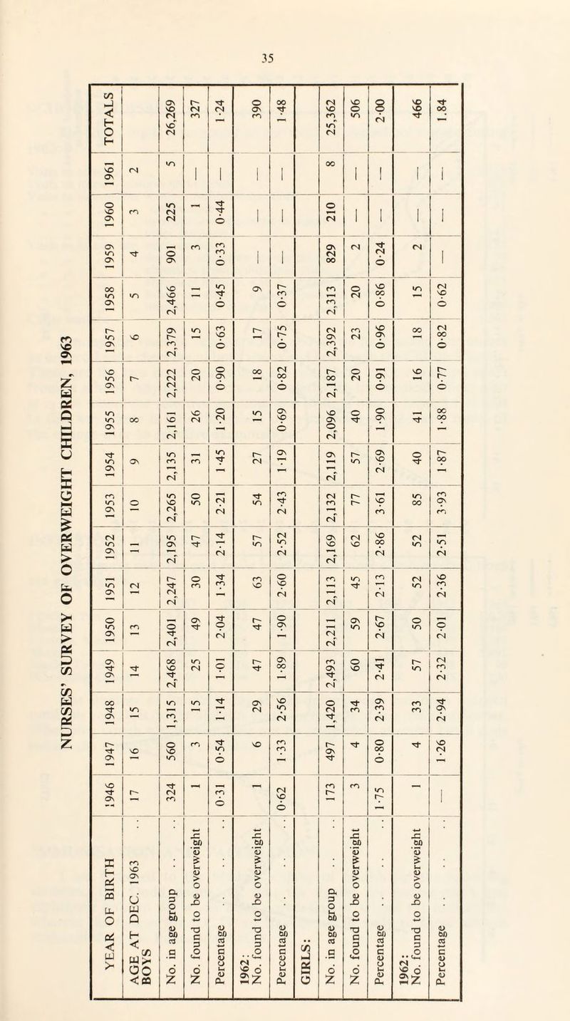 NURSES’ SURVEY OF OVERWEIGHT CHILDREN, 1963 TOTALS 26,269 327 1-24 390 OO Tf 25,362 506 2 00 466 3 CM m 00 m in CM 0-44 O nT m 0-33 829 CM 0-24 CM 1958 in 2,466 m 6 ON 0-37 2,313 | O CM 98-0 in r- m ON NO On m <N »n m VO 6 r- <n r- © 2,392 23 96-0 oo 1956 r- zztz o CM o ON 6 00 0-82 2,187 O CM 16 0 VO 1955 oo NO (N 26 1-20 in 0-69 2,096 O 06-1 m ON ON 2,135 m 1-45 r** CM On 2,119 57 2-69 40 m in ON o 2,265 50 2-21 Tfr in m CM CM m cm 77 3-61 m oo 1952 — 2,195 47 Tf CM 57 2-52 2,169 62 2-86 CM >n 1951 12 2,247 30 cn m VO O NO CM 2,113 in 2-13 zs 1950 m 2,401 49 © CM r- Tt 1 90 2,211 On «n 2-67 © «n on Tt- ON 00 VO <N 25 1-01 r^- 1-89 2,493 09 CM is oo Tf ON in in rn in 29 NO <n CM 1,420 m 2-39 m m On NO 560 rn 0-54 NO m m 497 O OO 6 1946 r- 324 0 31 0-62 173 cn 1-75 — YEAR OF BIRTH AGE AT DEC. 1963 BOYS No. in age group No. found to be overweight Percentage 1962: No. found to be overweight Percentage GIRLS: No. in age group No. found to be overweight Percentage 1962: No. found to be overweight Percentage.— ' 1-26; 2-94 1 2-32 2-01 2-36 j 2-51 ! 3-93 1-87 1-88 0-77 0-82 0-62 — — — 1.84