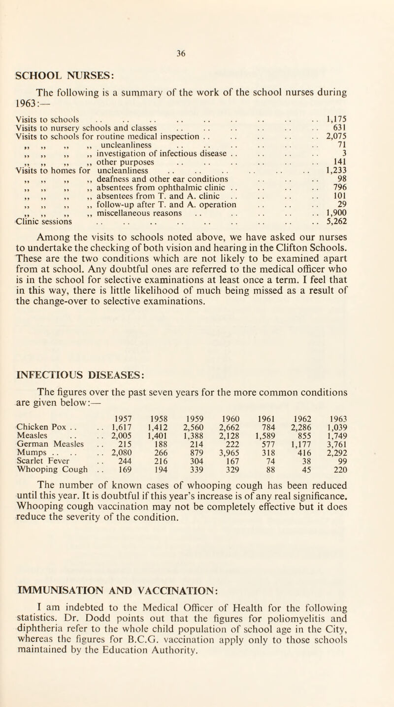 SCHOOL NURSES: The following is a summary of the work of the school nurses during 1963:— Visits to schools .. .. .. .. .. .. .. .. .. 1,175 Visits to nursery schools and classes .. .. .. .. .. 631 Visits to schools for routine medical inspection .. .. . . . . 2,075 ,, ,, ,, ,, uncleanliness .. .. .. .. 71 ,, ,, ,, ,, investigation of infectious disease .. .. . . 3 ,, ,, ,, ,, other purposes . . . . . . . . 141 Visits to homes for uncleanliness .. .. .. .. .. .. 1,233 ,, ,, ,, ,, deafness and other ear conditions . . .. 98 ,, ,, ,, ,, absentees from ophthalmic clinic . . . . . . . . 796 ,, ,, ,, ,, absentees from T. and A. clinic .. .. .. 101 ,, ,, ,, ,, follow-up after T. and A. operation . . 29 ,, ,, ,, ,, miscellaneous reasons .. .. .. .. 1,900 Clinic sessions . . .. . . . . . . .. .. 5,262 Among the visits to schools noted above, we have asked our nurses to undertake the checking of both vision and hearing in the Clifton Schools. These are the two conditions which are not likely to be examined apart from at school. Any doubtful ones are referred to the medical officer who is in the school for selective examinations at least once a term. I feel that in this way, there is little likelihood of much being missed as a result of the change-over to selective examinations. INFECTIOUS DISEASES: The figures over the past seven years for the more common conditions are given below:— 1957 1958 1959 1960 1961 1962 1963 Chicken Pox .. .. 1,617 1,412 2,560 2,662 784 2,286 1,039 Measles .. 2,005 1,401 1,388 2,128 1,589 855 1,749 German Measles .. 215 188 214 222 577 1,177 3,761 Mumps . . 2,080 266 879 3,965 318 416 2,292 Scarlet Fever 244 216 304 167 74 38 99 Whooping Cough 169 194 339 329 88 45 220 The number of known cases of whooping cough has been reduced until this year. It is doubtful if this year’s increase is of any real significance. Whooping cough vaccination may not be completely effective but it does reduce the severity of the condition. IMMUNISATION AND VACCINATION: I am indebted to the Medical Officer of Health for the following statistics. Dr. Dodd points out that the figures for poliomyelitis and diphtheria refer to the whole child population of school age in the City, whereas the figures for B.C.G. vaccination apply only to those schools maintained by the Education Authority.