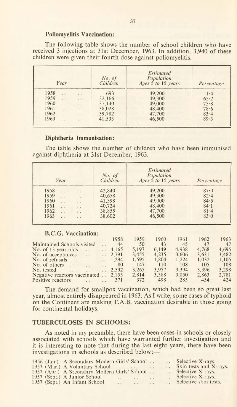 Poliomyelitis Vaccination: The following table shows the number of school children who have received 3 injections at 31st December, 1963. In addition, 3,940 of these children were given their fourth dose against poliomyelitis. Year No. of Children Estimated Population Ages 5 to \5 years Percentage 1958 .. 693 49,200 1-4 1959 .. 32,166 49,300 65-2 1960 .. 37,140 49,000 75-8 1961 .. 38,028 48,400 78-6 1962 .. 39,782 47,700 83-4 1963 . . 41,533 46,500 89-3 Diphtheria Immunisation: The table shows the number of children who have been immunised against diphtheria at 31st December, 1963. Year No. of Children Estimated Population Ages 5 to 15 years Pei centage 1958 .. 42,840 49,200 87-0 1959 . . 40,658 49,300 82-4 1960 . . 41,398 49,000 84-5 1961 .. 40,724 48,400 84-1 1962 . . 38,855 47,700 81-4 1963 .. 38,602 46,500 83-0 B.C.G. Vaccination: 1958 1959 1960 1961 1962 1963 Maintained Schools visited 44 50 43 45 47 47 No. of 13 year olds 4,165 5,197 6,149 4,938 4,768 4,695 No. of acceptances 2,791 3,455 4,235 3,606 3,631 3,482 No. of refusals 1,294 1,595 1,804 1,224 1,032 1,105 No. of others 80 147 110 108 105 108 No. tested 2,592 3,265 3,957 3,394 3,396 3,298 Negative reactors vaccinated . . 2,155 2,814 3,388 3,050 2,863 2,781 Positive reactors 371 372 498 285 454 424 The demand for smallpox vaccination, which had been so great last year, almost entirely disappeared in 1963. As I write, some cases of typhoid on the Continent are making T.A.B. vaccination desirable in those going for continental holidays. TUBERCULOSIS IN SCHOOLS: As noted in my preamble, there have been cases in schools or closely associated with schools which have warranted further investigation and it is interesting to note that during the last eight years, there have been investigations in schools as described below:— 1956 (Jan.) A Secondary Modern Girls’ School 1957 (Mar.) A Voluntary School .... 1957 (Apr.) A Secondary Modern Girls’ Sehool 1957 (Sept.) A Junior School 1957 (Sept.) An Infant School Selective X-rays. Skin tests and X-rays. Selective X-rays. Selective X-rays. Selective skin tests.