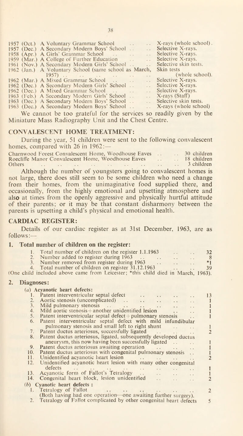 1957 (Oct.) 1957 (Dec.) 1958 (Apr.) 1959 (Mar.) 1961 (Nov.) 1962 (Jan.) 1962 (Mar.) 1962 (Dec.) 1962 (Dec.) 1963 (Feb.) 1963 (Dec.) 1963 (Dec.) A Voluntary Grammar School A Secondary Modern Boys' School A Girls' Grammar School A College of Further Education A Secondary Modern Girls’ School A Voluntary School (same school as March, 1957) .. . A Mixed Grammar School A Secondary Modern Girls’ School A Mixed Grammar School A Secondary Modern Girls' School A Secondary Modern Boys’ School A Secondary Modern Boys' School X-rays (whole school). Selective X-rays. Selective X-rays. Selective X-rays. Selective skin tests. Skin tests (whole school). Selective X-rays. Selective X-rays. Selective X-rays. X-rays (Staff-) Selective skin tests. X-rays (whole school) We cannot be too grateful for the services so readily given by the Miniature Mass Radiography Unit and the Chest Centre. CONVALESCENT HOME TREATMENT: During the year, 51 children were sent to the following convalescent homes, compared with 26 in 1962:— Charnwood Forest Convalescent Home, Woodhouse Eaves . . 30 children Roecliffe Manor Convalescent Home, Woodhouse Eaves 18 children Others . . . . . . . . . . 3 children Although the number of youngsters going to convalescent homes is not large, there does still seem to be some children who need a change from their homes, from the unimaginative food supplied there, and occasionally, from the highly emotional and upsetting atmosphere and also at times from the openly aggressive and physically hurtful attitude of their parents; or it may be that constant disharmony between the parents is upsetting a child's physical and emotional health. CARDIAC REGISTER: Details of our cardiac register as at 31st December, 1963, are as follows:— I. Total number of children on the register: 1. Total number of children on the register 1.1.1963 . . 32 2. Number added to register during 1963 . . . . 8 3. Number removed from register during 1963 . . . . *1 4. Total number of children on register 31.12.1963 .. .. 39 (One child included above came from Leicester; *this child died in March, 1963). 2. Diagnoses: (a) Acyanotic heart defects: 1. Patent interventricular septal defect .. .. .. .. 13 2. Aortic stenosis (uncomplicated) .. .. .. .. 1 3. Mild pulmonary stenosis . . .. .. .. .. . . 1 4. Mild aortic slenosis-f another unidentified lesion .. .. 1 5. Patent interventricular septal defect + pulmonary stenosis .. 1 6. Patent interventricular septal defect with mild infundibular pulmonary stenosis and small left to right shunt 1 7. Patent ductus arteriosus, successfully ligated 2 8. Patent ductus arteriosus, ligated, subsequently developed ductus aneurysm, this now having been successfully ligated 1 9. Patent ductus arteriosus awaiting operation . . . . . . 1 10. Patent ductus arteriosus with congenital pulmonary stenosis . . 1 11. Unidentified acyanotic heart lesion .. . . .. . . 2 12. Unidentified acyanotic heart lesion with many other congenital defects . . . . .. 1 13. Acyanotic form of Fallot's Tetralogy 1 14. Congenital heart block, lesion unidentified 2 (b) Cyanotic heart defects : 1. Tetralogy of Fallot .. .. .. .. .. .. 2 (Both having had one operation—one awaiting further surgery). 2. Tetralogy of Fallot complicated by other congenital heart defects 5