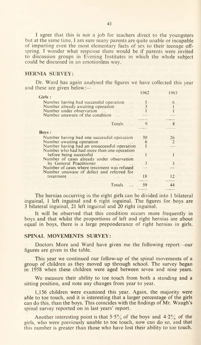 I agree that this is not a job for teachers direct to the youngsters but at the same time, I am sure many parents are quite unable or incapable of imparting even the most elementary facts of sex to their teenage off¬ spring. [ wonder what response there would be if parents were invited to discussion groups in Evening Institutes in which the whole subject could be discussed in an emotionless way. HERNIA SURVEY: Dr. Ward has again analysed the figures we have collected this year and these are given below:— 1962 Girls : 1963 Number having had successful operation . 5 Number already awaiting operation . . 3 Number under observation 1 Number unaware of the condition 6 I 1 Totals 9 8 Boys : Number having had one successful operation 30 Number awaiting operation . . 6 Number having had an unsuccessful operation 1 Number who had had more than one operation before being successful . . . . .. 1 Number of cases already under observation by General Practitioner . . . . 3 Number of cases where treatment was refused — Number unaware of defect and referred for treatment 18 26 2 3 12 Totals 59 44 The hernias occurring in the eight girls can be divided into 1 bilateral inguinal, 1 left inguinal and 6 right inguinal. The figures for boys are 3 bilateral inguinal, 21 left inguinal and 20 right inguinal. It will be observed that this condition occurs more frequently in boys and that whilst the proportions of left and right hernias are about equal in boys, there is a large preponderance of right hernias in girls. SPINAL MOVEMENTS SURVEY: Doctors More and Ward have given me the following report—-our figures are given in the table. This year we continued our follow-up of the spinal movements of a group of children as they moved up through school. The survey began in 1958 when these children were aged between seven and nine years. We measure their ability to toe touch from both a standing and a sitting position, and note any changes from year to year. 1,156 children were examined this year. Again, the majority were able to toe touch, and it is interesting that a larger percentage of the girls can do this, than the boys. This coincides with the findings of Mr. Waugh’s spinal survey reported on in last years' report. Another interesting point is that 5-5°/„ of the boys and 4-2°/ of the girls, who were previously unable to toe touch, now can do so. and that this number is greater than those who have lost their ability to toe touch.