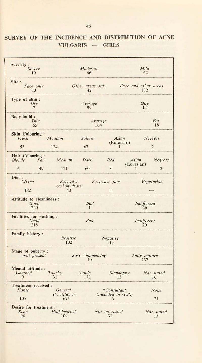 SURVEY OF THE INCIDENCE AND DISTRIBUTION OF ACNE VULGARIS — GIRLS Severity : Severe 19 Moderate 66 Mild 162 Site : Face only 73 Other areas only 42 Face and other areas 132 Type of skin : Dry 7 A verage 99 Oily 141 Body build : Thin Average Fat 65 164 18 Skin Colouring : Fresh Medium Sallow Asian Negress (Eurasian) 53 124 67 1 2 Hair Colouring : Blonde Fair Medium Dark Red Asian Negress (Eurasian) 6 49 121 60 8 1 2 Diet : Mixed Excessive Excessive fats Vegetarian carbohydrate 182 50 8 — Attitude to cleanliness : Good Bad Indifferent 220 1 26 Facilities for washing : Good Bad Indifferent 218 — 29 Family history : Positive Negative 102 113 Stage of puberty : Not present Just commencing Fully mature — 10 237 Mental attitude : Ashamed Touchy Stable Slapliappy Not stated 9 31 178 13 16 Treatment received Home General *Constdtant None Practitioner (included in G.P.) 107 69* 9 71 Desire for treatment : Keen Half-hearted Not interested Not stated 94 109 31 13