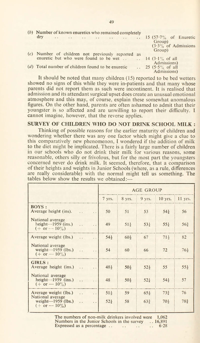 (b) Number of known enuretics who remained completely dry .. .. .. .. .. .. ..15 (57-7% of Enuretic Group) (3-3% of Admissions Group) (c) Number of children not previously reported as enuretic but who were found to be wet . . . . 14 (3-1% of all Admissions) (d) Total number of children found to be enuretic .. 25 (5-5% of all Admissions) It should be noted that many children (15) reported to be bed wetters showed no signs of this while they were in-patients and that many whose parents did not report them as such were incontinent. It is realised that admission and its attendant surgical upset does create an unusual emotional atmosphere and this may, of course, explain these somewhat anomalous figures. On the other hand, parents are often ashamed to admit that their youngster is so affected and are unwilling to report their difficulty. I cannot imagine, however, that the reverse applies. SURVEY OF CHILDREN WHO DO NOT DRINK SCHOOL MILK : Thinking of possible reasons for the earlier maturity of children and wondering whether there was any one factor which might give a clue to this comparatively new phenomenon, I wondered if the addition of milk to the diet might be implicated. There is a fairly large number of children in our schools who do not drink their milk for various reasons, some reasonable, others silly or frivolous, but for the most part the youngsters concerned never do drink milk. It seemed, therefore, that a comparison of their heights and weights in Junior Schools (where, as a rule, differences are really considerable) with the normal might tell us something. The tables below show the results we obtained:— AGE GROUP 7 yrs. 8 yrs. 9 yrs. 10 yrs. 11 yrs. BOYS : Average height (ins). 50 51 53 54* 56 National average height—1959 (ins.) (+ or — 10%) 49 51J 53* 55* 56! Average weight (lbs.) 54* 60* 67 71 * 82 National average weight—1959 (lbs.) (+ or — 10%) 54 60 66 72 76* GIRLS : Average height (ins.) 48* 50* 52* 55 55* National average height—1959 (ins.) (+ or — 10%) 48 50* 52* 54* 57 Average weight (lbs.) National average 51* 59 65* 73* 76 weight—1959 (lbs.) (+ or — 10%) 52* 58 63J 70* 78! The numbers of non-milk drinkers involved were 1,062 Numbers in the Junior Schools in the survey .. 16,891 Expressed as a percentage .. .. .. .. 6-28