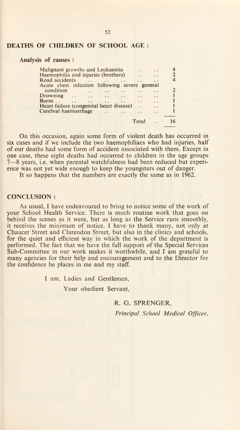 DEATHS OF CHILDREN OF SCHOOL AGE : Analysis of causes : Malignant growths and Leukaemia .. .. 4 Haemophilia and injuries (brothers) .. .. 2 Road accidents .. .. .. .. .. 4 Acute chest infection following severe general condition .. .. .. .. .. 2 Drowning .. .. .. .. .. .. 1 Burns .. .. .. .. .. .. .. 1 Heart failure (congenital heart disease) .. .. 1 Cerebral haemorrhage .. .. .. .. 1 Total .. 16 On this occasion, again some form of violent death has occurred in six cases and if we include the two haemophiliacs who had injuries, half of our deaths had some form of accident associated with them. Except in one case, these eight deaths had occurred to children in the age groups 7—8 years, i.e. when parental watchfulness had been reduced but experi¬ ence was not yet wide enough to keep the youngsters out of danger. It so happens that the numbers are exactly the same as in 1962. CONCLUSION : As usual, I have endeavoured to bring to notice some of the work of your School Health Service. There is much routine work that goes on behind the scenes as it were, but as long as the Service runs smoothly, it receives the minimum of notice. I have to thank many, not only at Chaucer Street and Clarendon Street, but also in the clinics and schools, for the quiet and efficient way in which the work of the department is performed. The fact that we have the full support of the Special Services Sub-Committee in our work makes it worthwhile, and I am grateful to many agencies for their help and encouragement and to the Director for the confidence he places in me and my staff. I am, Ladies and Gentlemen, Your obedient Servant, R. G. SPRENGER, Principal School Medical Officer.