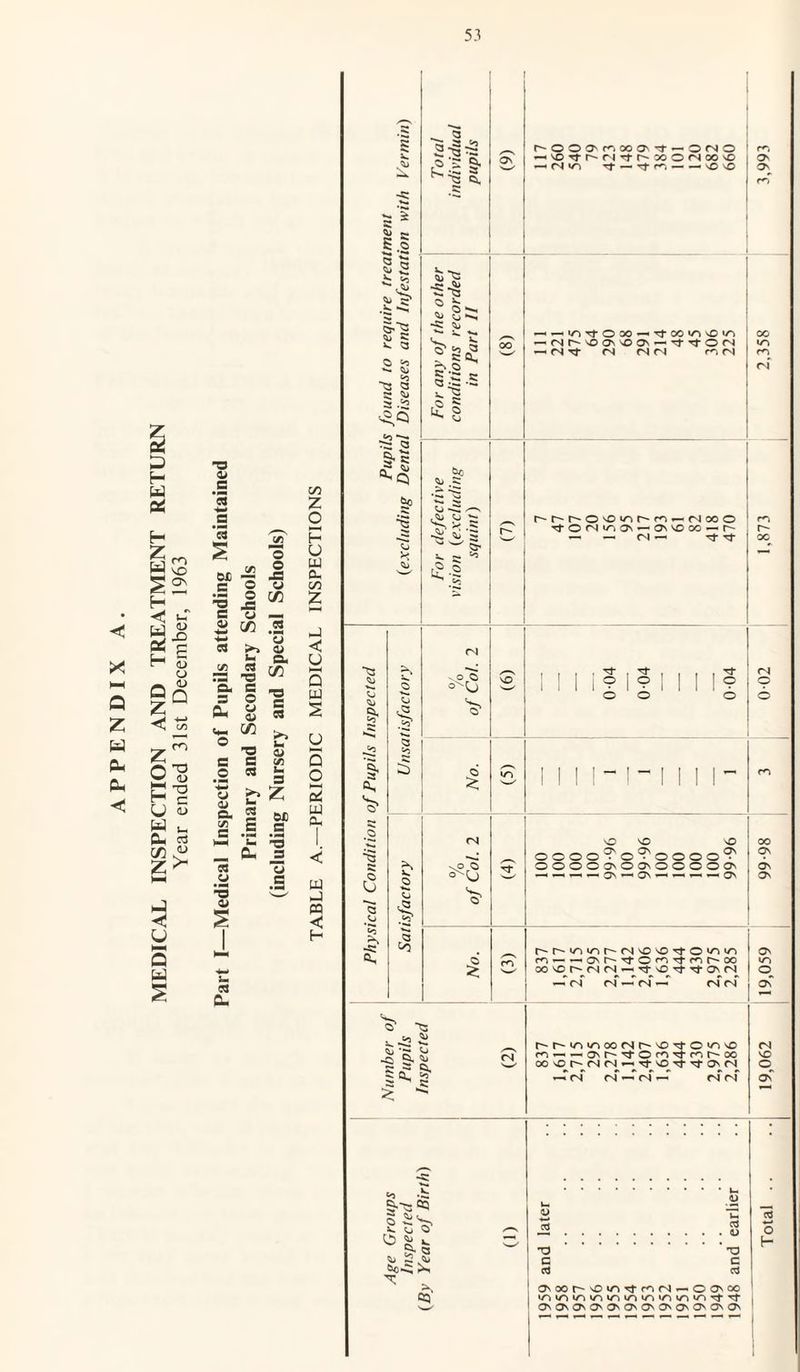 MEDICAL INSPECTION AND TREATMENT RETURN Year ended 31st December, 1963 G *3 s 1 01 ”= © un 32 — c o — 2 .2 ■*-» O cs a> o, 3 -O ^ a s _ = © ^ fc g « 5 «3 § § £ CJ a> a. C/5 I §? h. .M *1-4 HN — -TS _ Cl s w “ M £ a> •«-. C3 c.