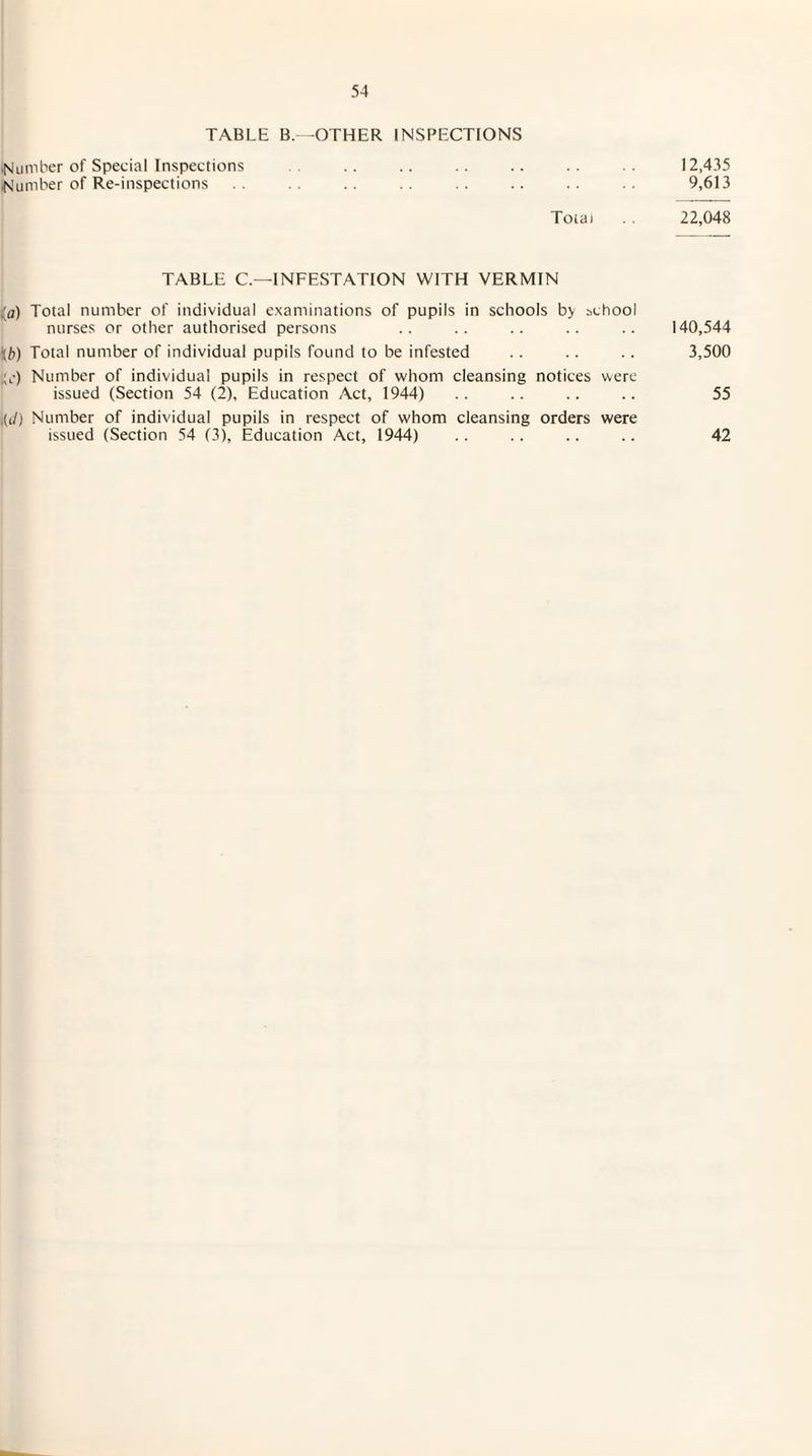 TABLE B.—OTHER INSPECTIONS ■Number of Special Inspections .. .. .. .. .. .. 12,435 Number of Re-inspections .. .. .. .. .. .. .. .. 9,613 Total . . 22,048 TABLE C— INFESTATION WITH VERMIN 'a) Total number of individual examinations of pupils in schools by school nurses or other authorised persons .. .. .. .. .. 140,544 \b) Total number of individual pupils found to be infested .. .. .. 3,500 Number of individual pupils in respect of whom cleansing notices were issued (Section 54 (2), Education Act, 1944) .. .. .. .. 55 |(d) Number of individual pupils in respect of whom cleansing orders were issued (Section 54 (3), Education Act, 1944) .. .. .. .. 42