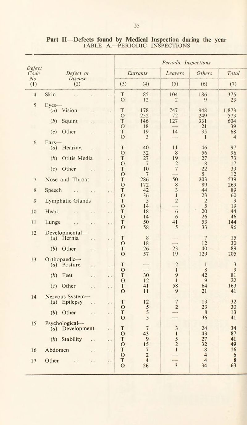 Part II—Defects found by Medical Inspection during the year TABLE A.—PERIODIC INSPECTIONS Defect Code No. (1) Defect or Disease (2) Periodic Inspections Entrants Leavers Others Total (3) (4) (5) (6) (7) 4 Skin T 85 104 186 375 O 12 2 9 23 5 Eyes— (a) Vision T 178 747 948 1,873 O 252 72 249 573 (b) Squint T 146 127 331 604 O 18 — 21 39 (c) Other T 19 14 35 68 O 3 — 1 4 6 Ears— (a) Hearing T 40 11 46 97 O 32 8 56 96 (h) Otitis Media T 27 19 27 73 O 7 2 8 17 (c) Other T 10 7 22 39 O 7 — 5 12 7 Nose and Throat T 286 50 203 539 O 172 8 89 269 8 Speech T 42 3 44 89 o 36 1 23 60 9 Lymphatic Glands T 5 2 2 9 O 14 — 5 19 10 Heart T 18 6 ' 20 44 O 14 6 26 46 11 Lungs T 50 41 53 144 O 58 5 33 96 12 Developmental— (a) Hernia T 8 7 15 O 18 — 12 30 (b) Other T 26 23 40 89 O 57 19 129 205 13 Orthopaedic—• (a) Posture T — 2 1 3 O — 1 8 9 (b) Feet T 30 9 42 81 O 12 1 9 22 (c) Other T 41 58 64 163 O 11 9 21 41 14 Nervous System— (a) Epilepsy T 12 7 13 32 O 5 2 23 30 (b) Other T 5 — 8 13 O 5 — 36 41 15 Psychological— (a) Development T 7 3 24 34 O 43 1 43 87 (b) Stability T 9 5 27 41 O 15 2 32 49 16 Abdomen T 7 i 8 16 O 2 — 4 6 17 Other T 4 — 4 8 O 26 3 34 63