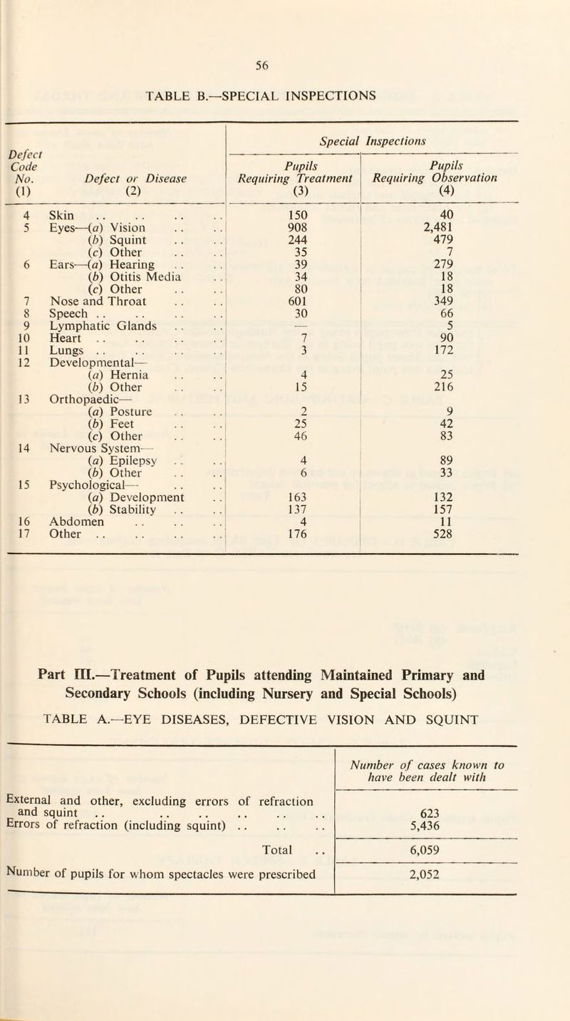 TABLE B.—SPECIAL INSPECTIONS Defect Code No. (1) Defect or Disease (2) Special Inspections Pupils Requiring Treatment (3) Pupils Requiring Observation (4) 4 Skin 150 40 5 Eyes-—(a) Vision 908 2,481 (b) Squint 244 479 (c) Other 35 7 6 Ears-—(a) Hearing 39 279 (6) Otitis Media 34 18 (c) Other 80 18 7 Nose and Throat 601 349 8 Speech .. 30 66 9 Lymphatic Glands — 5 10 Heart .. 7 90 11 Lungs .. 3 172 12 Developmental— (a) Hernia 4 25 (.b) Other 15 216 13 Orthopaedic— (a) Posture 2 9 (b) Feet 25 42 (c) Other 46 83 14 Nervous System (a) Epilepsy 4 89 (b) Other 6 33 15 Psychological— (a) Development 163 132 (b) Stability 137 157 16 Abdomen 4 11 17 Other .. 176 528 Part III.—Treatment of Pupils attending Maintained Primary and Secondary Schools (including Nursery and Special Schools) TABLE A—EYE DISEASES, DEFECTIVE VISION AND SQUINT Number of cases known to have been dealt with External and other, excluding errors of refraction and squint 623 Errors of refraction (including squint) .. 5,436 Total 6,059 Number of pupils for whom spectacles were prescribed 2,052